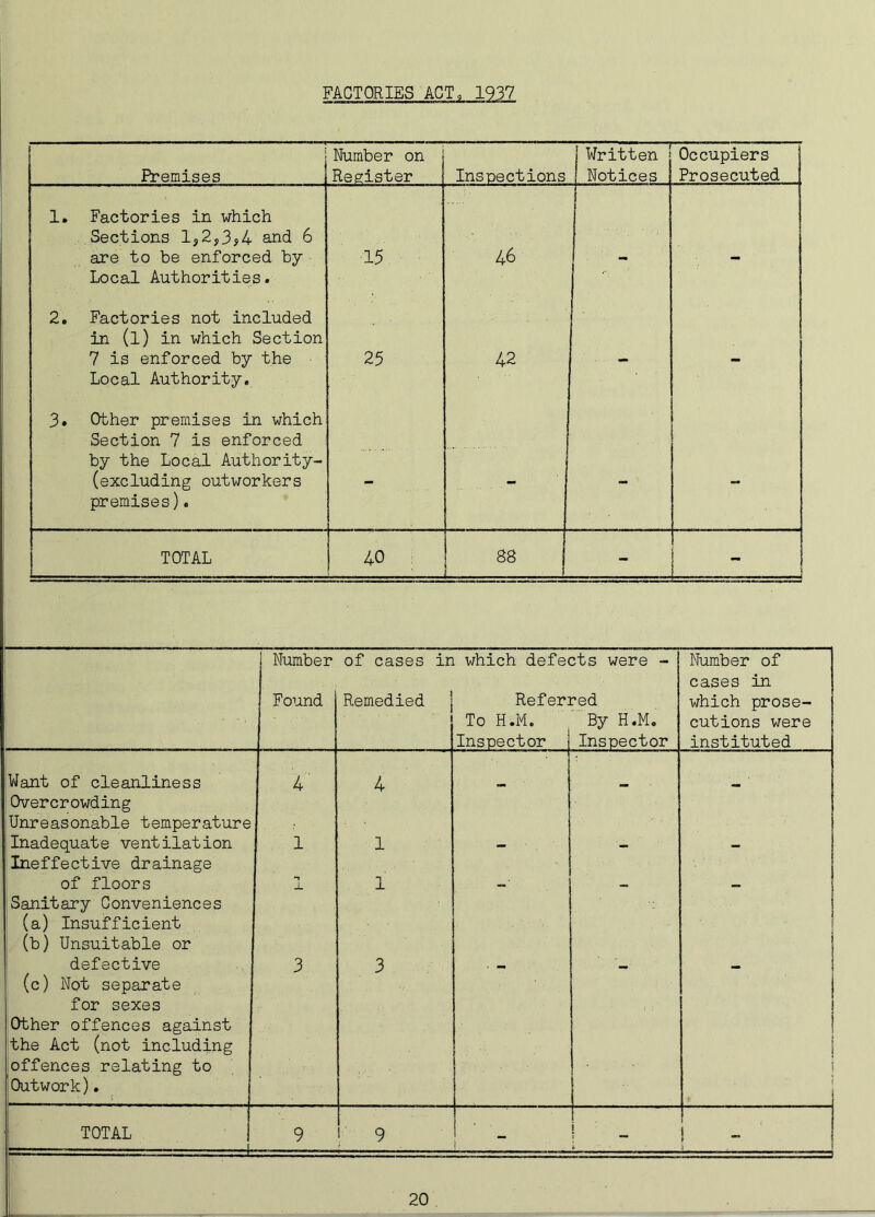 FACTORIES ACT, 1937 Premises Number on Register Inspections Written Notices Occupiers Prosecuted 1. Factories in which Sections 1,2,3*4 and 6 are to be enforced by 15 46 Local Authorities. 2. Factories not included in (l) in which Section 7 is enforced by the 25 42 - Local Authority. 3. Other premises in which Section 7 is enforced by the Local Authority- (excluding outworkers premises). TOTAL 4° SB | 1 - j Number Found of cases in Remedied ... | which defec Refer] To H.M. Inspector rts were - red By H.M. Inspector Number of cases in which prose- cutions were instituted Want of cleanliness Overcrowding Unreasonable temperature 4 4 - - - Inadequate ventilation Ineffective drainage 1 1 — - — of floors Sanitary Conveniences (a) Insufficient (b) Unsuitable or 1 1 t defective (c) Not separate for sexes Other offences against the Act (not including offences relating to Outwork). 3 3 I | • 1 ! TOTAL — 4- 9 9 - i -