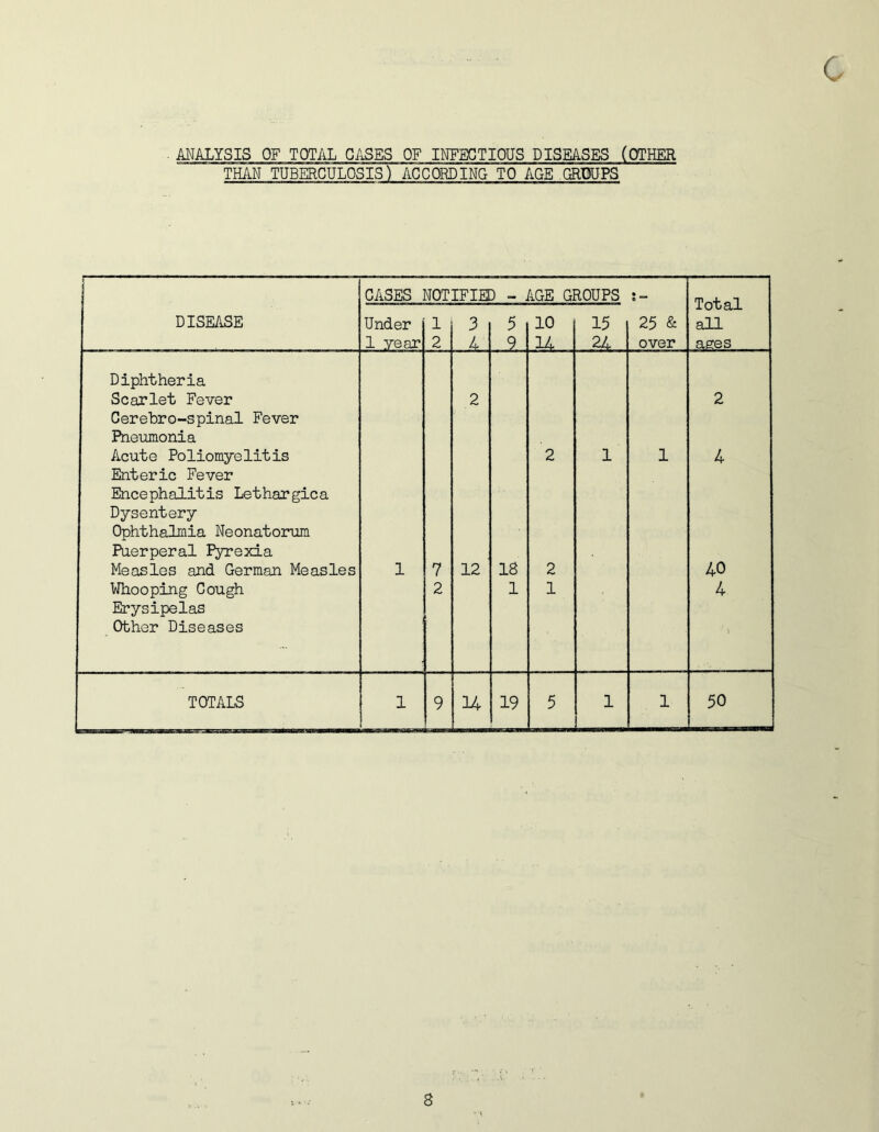 . ANALYSIS OF TOTAL GASES OF INFECTIOUS DISEASES (OTHER THAN TUBERCULOSIS) ACCORDING TO AGE .GROUPS CASES NOTIFIED - AGE GROUPS • mm Total all DISEASE Under 1 3 5 10 15 25 & 1 year 2 4 9 14 24 over ases Diphtheria Scarlet Fever Cerebro-spinal Fever 2 2 Pneumonia Acute Poliomyelitis Enteric Fever 2 1 1 4 Encephalitis Lethargic a Dysentery Ophthalmia Neonatorum Puerperal Pyrexia Measles and German Measles 1 7 12 18 2 40 Whooping Cough Erysipelas Other Diseases 2 1 1 4 i TOTALS 1 9 14 19 5 1 1 50