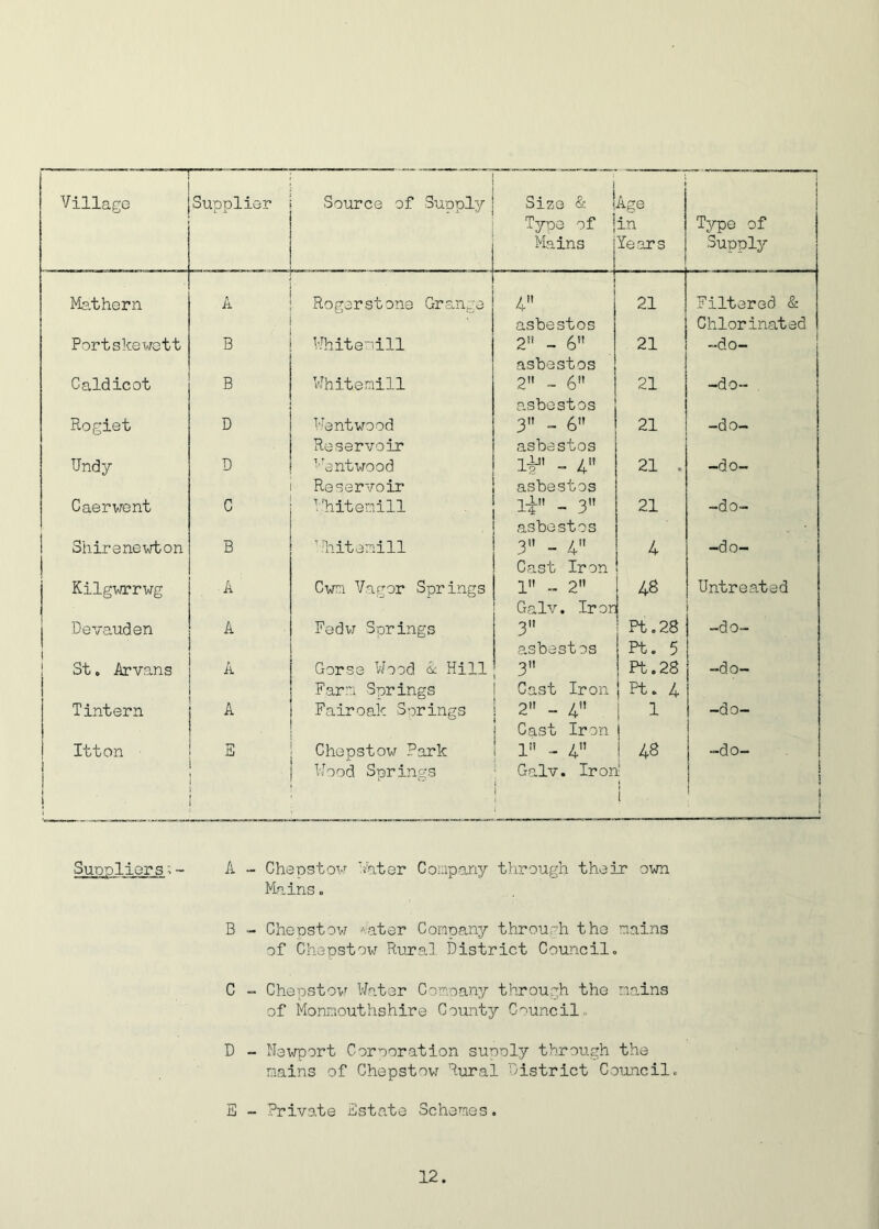 — Village Supplier Source of Supply ! Size & (Age Type of jin Mains j Years 1 Type of Supply Ma.thern . A Rogerstone Grange 4 asbestos 21 Filtered & Chlorinated Portskewett B Whitemill 2!1 - 6” asbestos 21 -do- Caldicot B Whitenill 2 ~ 6 asbestos 21 -do- . Rogiet D Wentwood Reservoir 3 - 6” asbestos 21 -do- Undy D ••■ antwood Reservoir l¥ - 4!! asbestos 21 . -do- Caerwent C lliitemill li - 3 asbestos 21 -do- Shirenewton B D'hitemill 3 - 4 Cast Iran 4 -do- Kilgwrrwg A Cwm Vagor Springs 1 - 2 Galv. Ir on 4S Untreated Devauden i A Fedw Springs 3 asbestos Pt .28 Pt. 5 -do- St» Aryans A Gorse Wood A Hill 3 Pt.28 -do- Farm Springs Cast Iron Pt. 4 Tintern A Fairoak Springs 2 - 4 Cast Ir on 1 -do- Itton E Chepstow Park 1” - 4 00 -sj- -do- j Wood Springs Galv. Iron! i 4 ! i Suppliers;- A - Chepstow hater Company through their own Mains. B - Chepstow Aater Company through the mains of Chepstow Rural District Council= C - Chepstow Water Company through the mains of Monmouthshire County Council,, D - Newport Corporation supply through the mains of Chepstow Rural District Council, E - Private Estate Schemes.
