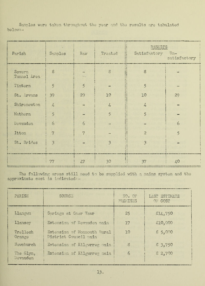 Samples were taken throughout the year and the results are tabulated be lows- Parish Samples ------ Raw — Treated | RESULTS j Satisfactory Un- satisfactory | 1 Severn 8 8 8 — Tunnel /irea i | i l 1 Tintern f 5 5 “ ! * ! St. Arvans 39 29 10 l 10 29 1 Shirenewton 4 - 4 1 4 i Mathern 5 - 5 5 - Devauden 6 6 - - 6 Itton 7 7 1 2 j 5 St. Brides 3 i 3 i 3 [ > 1 ! i i _L - i j 77 ; 47 L i i 30 ii i t> i <r\ I II .11 ii-— — i O The following areas still need to be supplied with a mains system and the approximate cost is indicateds- PARISH SOURCE HO. OF PREMISES LAST ESTIMATE OF COST Llangwm Springs at Gaer Vawr 25 . £14,750 Llansoy Extension of Devauden main 17 £10,000 Trellech Grange Extension of Monmouth Rural District Council main 10 £ 5,000 Newchurch Extension of Kilgwrrwg main 8 £ 3,750 I The Glyn, j Devauden Extension of Kilgwrrwg main 6 £ 2,700