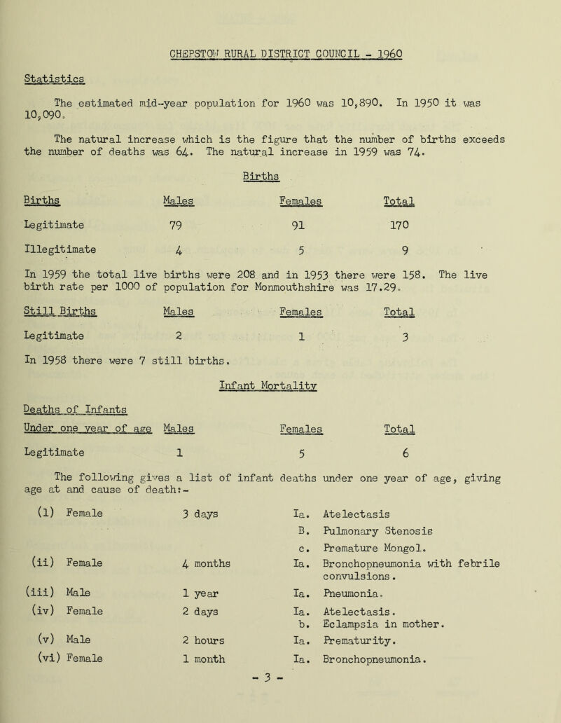 Statistics The estimated mid-year population for I960 was 10,890. In 1950 it was 10,090, The natural increase which is the figure that the number of births exceeds the number of deaths was 64. The natural increase in 1959 was 74- Births . Births Males Females Total Legitimate 79 91 170 Illegitimate 4 59' In 1959 the total live births were 208 and in 1953 there were 158. The live birth rate per 1000 of population for Monmouthshire was 17.29° Still Births Males Females Total Legitimate 2 1 3 In 1958 there were 7 still births ° Infant Mortalitv Deaths of Infants Under one vear of aere Males Females Total Legitimate 1 5 6 The following gives a list of infant deaths under one year of age? giving age at and cause of death;- (l) Female 3 days la. Atelectasis B. Pulmonary Stenosis c. Premature Mongol. (ii) Female 4 months Ia. Bronchopneumonia with febrile convulsions. (iii) Male 1 year Ia. Pneumonia. (iv) Female 2 days Ia. Atelectasis. b. Eclampsia in mother. (v) Male 2 hours Ia. Prematurity. (vi) Female 1 month Ia. Bronchopneumonia.