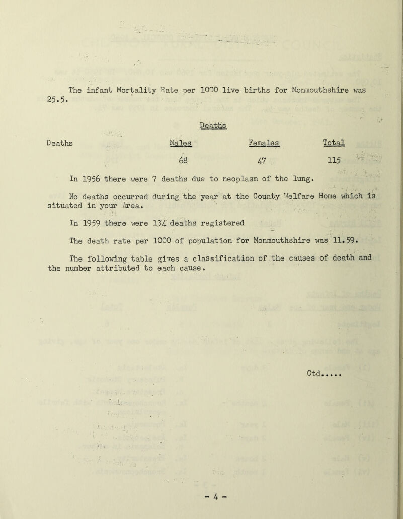 The infant Mortality Rate per 1000 live births for Monmouthshire was 25.5. Deaths Deaths Males Females Total 68 47 115 In 1956 there were 7 deaths due to neoplasm of the lung. Mo deaths occurred during the year at the County Welfare Home which is situated in your Area. In 1959 there were 134 deaths registered The death rate per 1000 of population for Monmouthshire was 11.59. The following table gives a classification of the causes of death and the number attributed to each cause. Ctd * r