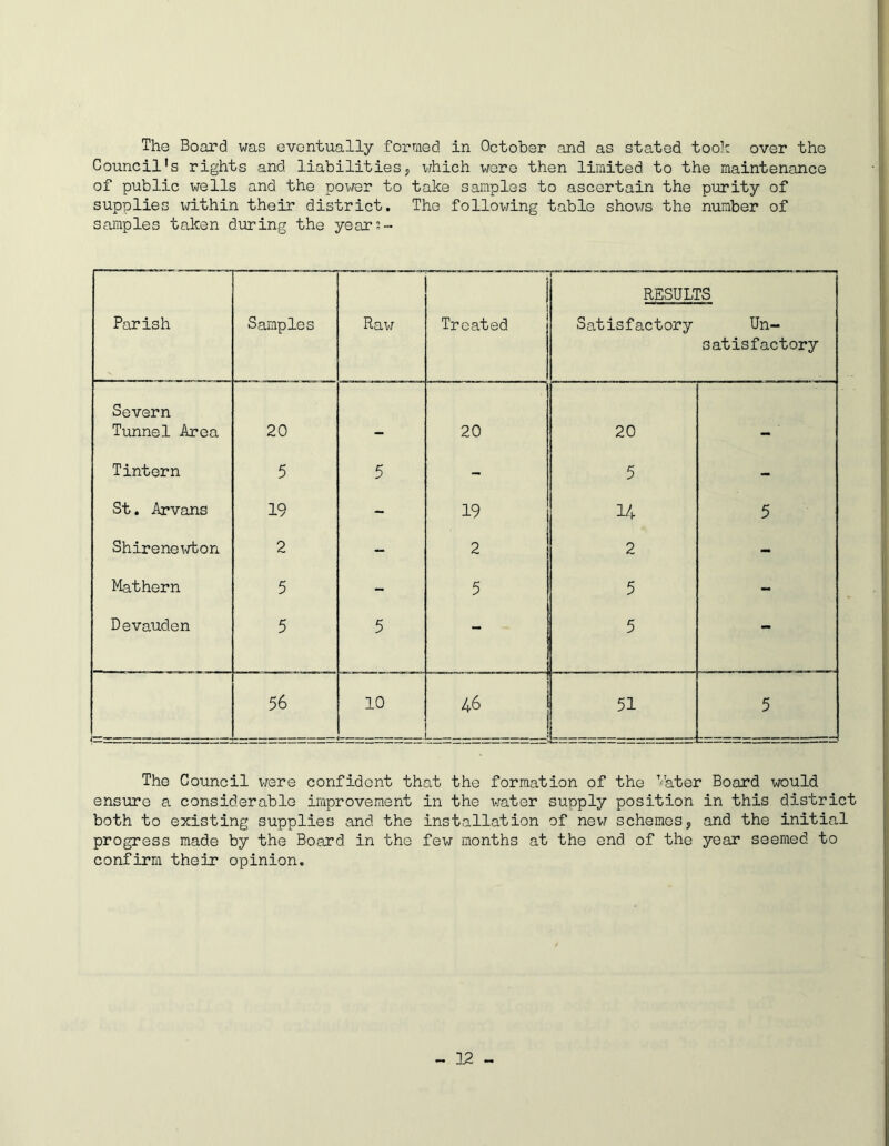 The Board was eventually formed in October and as stated took over the Council's rights and liabilities, which were then limited to the maintenance of public wells and the power to take samples to ascertain the purity of supplies within their district. The following table shows the number of samples taken during the year;- Parish Samples Raw Treated f— —  RESULTS Satisfactory Un- satisfactory Severn Tunnel Area 20 20 20 Tintern 5 5 - 5 - St. Arvans 19 - 19 14 5 Shirenewton 2 - 2 2 - Mathern 5 - 5 5 - Devauden 5 5 - 5 - 1 1 vn 1 ON , I 1 1 10 46 51 5 The Council were confident that the formation of the Vater Board would ensure a considerable improvement in the water supply position in this district both to existing supplies and the installation of new schemes, and the initial progress made by the Board in the few months at the end of the year seemed to confirm their opinion.