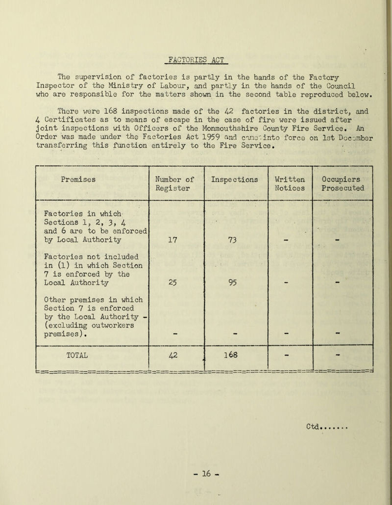 FACTORIES ACT The supervision of factories is partly in the hands of the Factory Inspector of the Ministry of Labour, and partly in the hands of the Council who are responsible for the matters shown in the second table reproduced below. There were 168 inspections made of the 42 factories in the district, and 4 Certificates as to means of escape in the case of fire were issued after joint inspections with Officers of the Monmouthshire County Fire Service. An Order was made under the Factories Act 1959 and cane, into force on 1st December transferring this function entirely to the Fire Service. Premises Number of Register Inspections Written Notices Occupiers Prosecuted Factories in which Sections 1, 2, 3> 4 and 6 are to be enforced by Local Authority 17 73 • Factories not included in (l) in which Section 7 is enforced by the Local Authority 25 95 Other premises in which Section 7 is enforced by the Local Authority - (excluding outworkers premises). TOTAL 42 168 - - Ctd