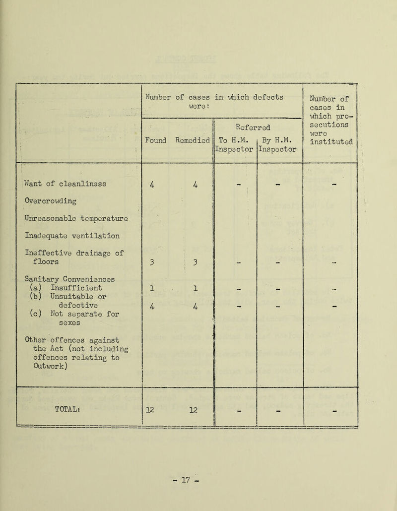 Number of cases were; in which defects Number of cases in which pro- secutions were instituted i • j Found Remedied Refer To H.M. Inspector red By H.M. Inspector Want of cleanliness Overcrowding Unreasonable temperature Inadequate ventilation Ineffective drainage of 4 4 \ ■ 1 1 , l1 l,n lrt- floors Sanitary Conveniences 3 3 t (a) Insufficient (b) Unsuitable or 1 1 - - - defective (c) Not separate for sexes Other offences against the Act (not including offences relating to Outwork) 4 4 TOTAL; 12 12