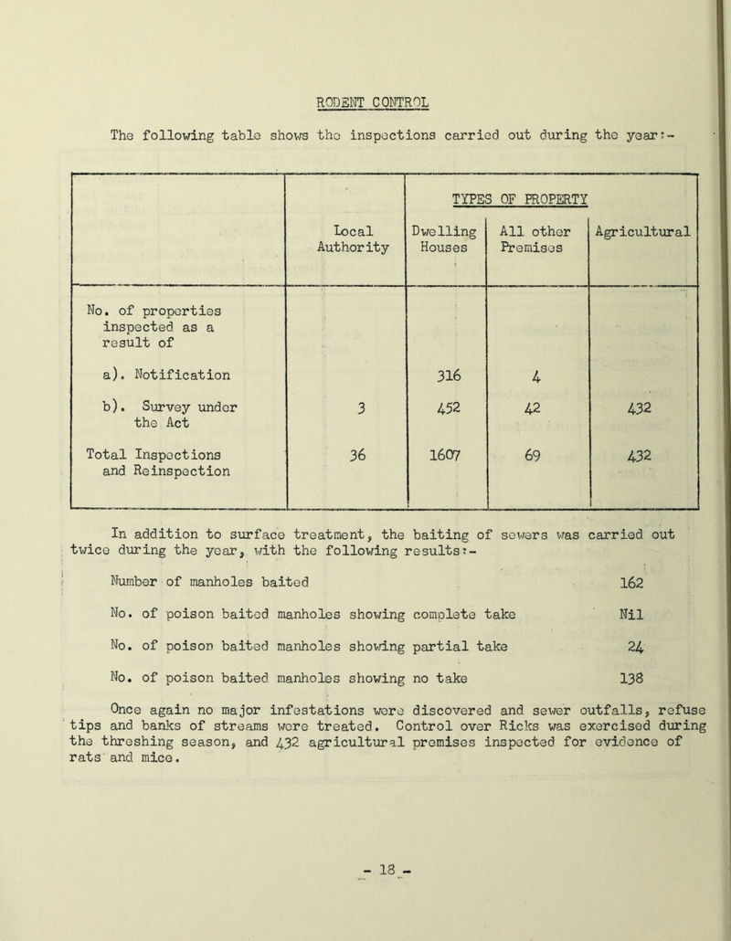 RODENT CONTROL The following table shows the inspections carried out during the year;- ■ TYPES OF PROPERTY Local Authority Dwelling Houses All other Premises Agricult ural No. of properties inspected as a result of a). Notification 316 4 b). Survey under the Act 3 452 42 432 Total Inspections and Reinspection 36 1607 69 432 In addition to surface treatment, the baiting of sowers was carried out twice during the year, with the following results?- Number of manholes baited 162 No. of poison baited manholes showing complete take Nil No. of poison baited manholes showing partial take 24 No. of poison baited manholes showing no take 138 Once again no major infestations were discovered and sewer outfalls, refuse tips and banks of streams were treated. Control over Ricks was exercised during the threshing season, and 432 agricultural premises inspected for evidence of rats and mice.