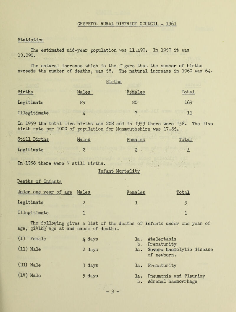 Statistics The estimated mid-year population was 11.490. In 1950 it x^as 10.090., . The natural increase which is the figure that the number of births exceeds the number of deaths, was 58. The natural increase in I960 was 64. Births Births Males Females Total Legitimate 89 80 169 Illegitimate 4 7 11 In 1959 the total live birth rate per 1000 of births was 208 population for and in 1953 there Monmouthshire was were 158. The 17.85. Still Births Males Females Total Legitimate 2 2 4 In 1958 there were 7 still births. . • : • ' Infant Mortality Deaths of Infants Under one year of £ ise Males Females Total Legitimate 2 1 3 Illegitimate 1 1 The following gives a list of the deaths of infants under one year of age, giving age at and cause of deaths- (l) Female 4 days la. Atelectasis b. Prematurity (11) Male 2 days la. Severe haemolytic disease of newborn. (III) Male 3 days la. Prematurity (IV) Male 5 days H-£i • Pneumonia and Pleurisy b. Adrenal haemorrhage