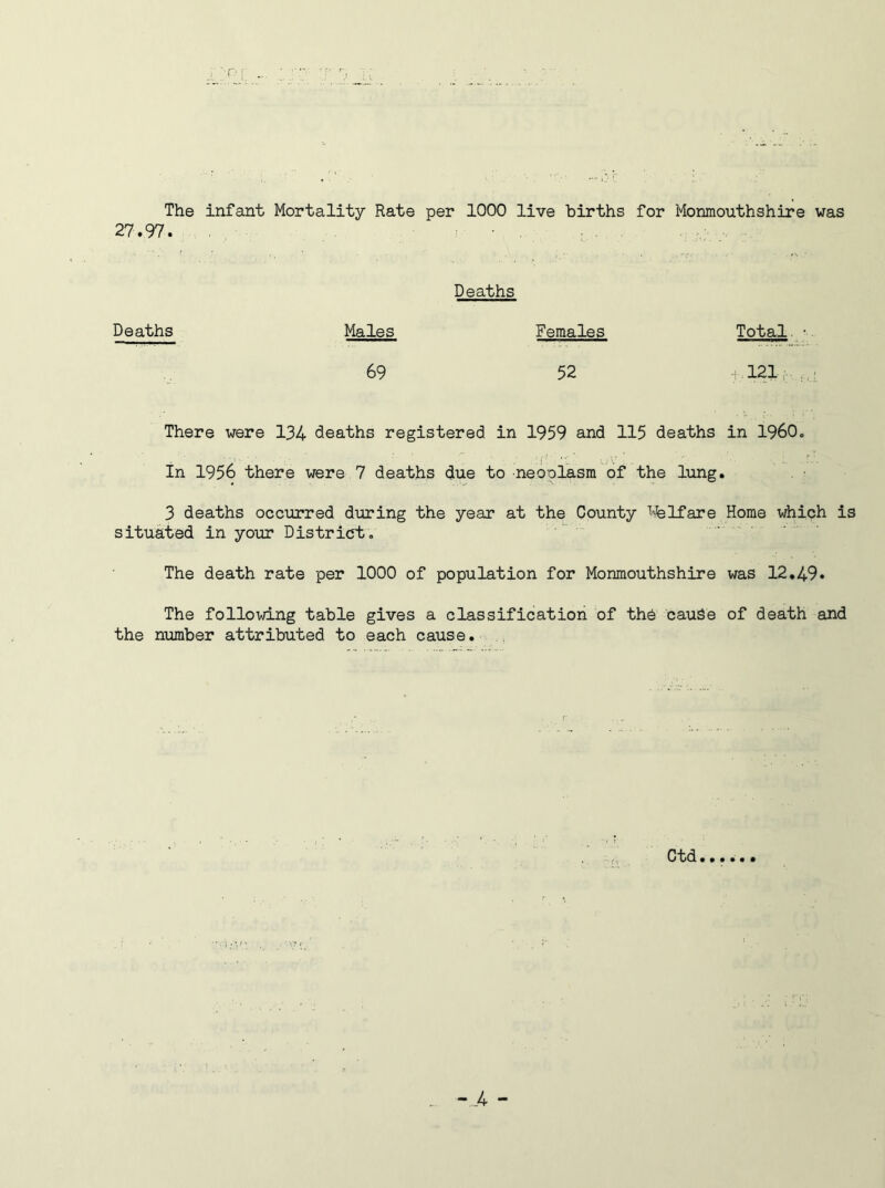 r The infant Mortality Rate per 1000 live births 27.97. for Monmouthshire was Deaths Deaths Males Females Total. 69 52 121 ; . There were 134 deaths registered in 1959 and 115 deaths in I960. In 1956 there were 7 deaths due to ■neoolasm of the lung. 3 deaths occurred during the year at the County Welfare Home which is situated in your District. The death rate per 1000 of population for Monmouthshire was 12*49. The following table gives a classification of the cause of death and the number attributed to each cause. Ctd