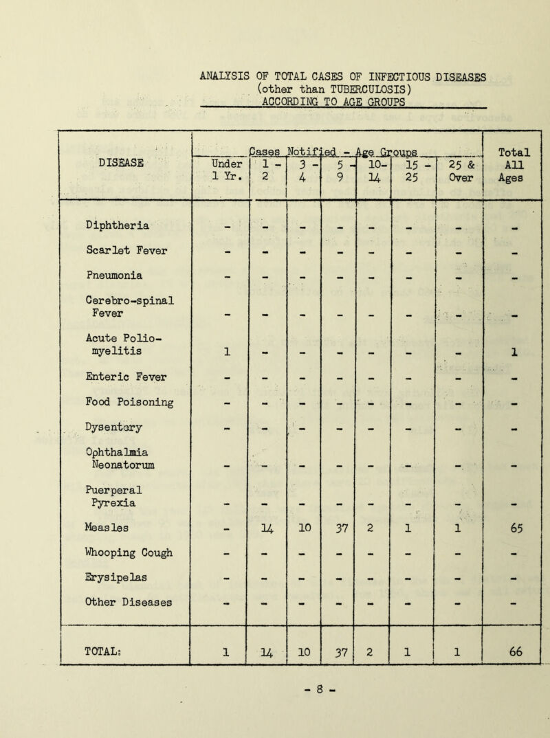 ANALYSIS OF TOTAL CASES OF INFECTIOUS DISEASES (other than TUBERCULOSIS) ACCORDING TO AGE GROUPS ■ ' i • • Cases Not if: Led - Aee Gtouds Total DISEASE Under 1 Yr. i H CV 1 3 - 4 5 - 9 '10- 14 15 - 25 25 & Over All Ages Diphtheria — _ — — Scarlet Fever - - - - - - - - Pneumonia - - - - - - - - Cerebro-spinal Fever — — — — Acute Polio- myelitis 1 - — -a an — — 1 Enteric Fever - - - - - - - - Food Poisoning - - - - ' - - - - Dysentery - - - - - - - - Ophthalmia Neonatorum — — — — — — - — Puerperal Pyrexia — — — — — — — — Measles - 14 10 37 2 1 1 65 Whooping Cough - - - - - - - - Erysipelas - - - - - - - - Other Diseases - - - - - - - - TOTAL; 1 14 10 37 2 i | 1 66