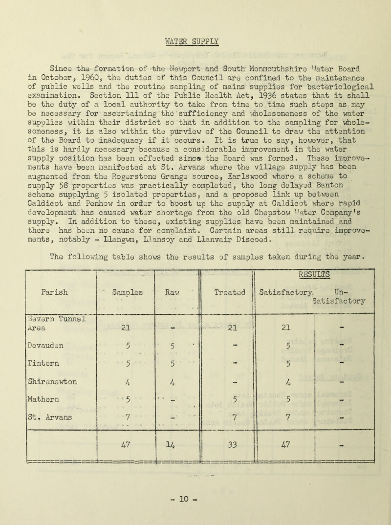 WATER SUPPLY Since the formation of-the Newport and South' Monmouthshire uater Board in October, I960, the duties of this Council are confined to the maintenance of public wells and the routine sampling of mains supplies for bacteriological examination. Section 111 of the Public Health Act, 1936 states that it shall be the duty of a local authority to take from time to time such steps as may be necessary for ascertaining the‘sufficiency and. wholesomeness of the water supplies within their district so that in addition to the sampling for whole- someness, it is also within the purview of the Council to draw the attention of the Board to inadequacy if it occurs. It is true to say, however, that this is hardly necessary because a considerable improvement in the water supply position has been effected since the Board was formed. These improve- ments have been manifested at St. Arvans where the village supply has been augmented from the Rogerstone Grange source, Earlswood where a scheme to supply 58 properties was practically completed, the long delayed Banton scheme supplying 5 isolated properties, and a proposed link up between Caldicot and Penhow in order to boost up the supoly at Caldicot where rapid development has caused water shortage from the old Chepstow uater Company's supply. In addition to these, existing supplies have been maintained and there has been no cause for complaint. Certain areas still require improve- ments, notably - Llangwm, Llansoy and Llanvair Discoed. The following table shows the results of samples taken during the year. Parish Samples Raw Treated RESULTS Satisfactory Un- satisfactory Severn Tunnel area 21 - 21 21 Devauden 5 5 - 5. - Tintern 5 5 - 5 Shirenewton 4 4 - 4 - Mathern ‘5 ' “ - 5 5 St. Arvans 7 7 7 ■- il ii il II 11 11 1 1 47 . 14 L— ~ 33 T 1 1 1 il 1 i | 1 1 1 -
