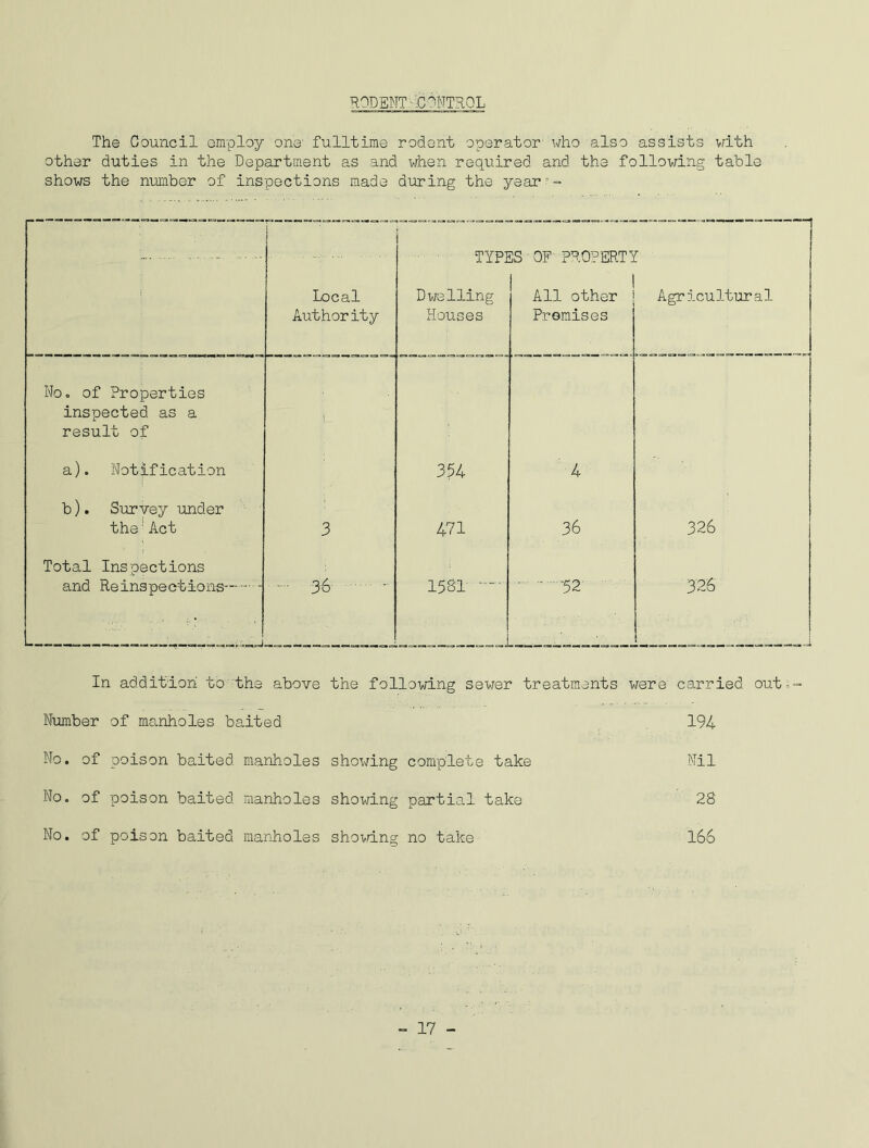 RODENT-'.CONTROL The Council employ one' fulltime rodent operator who also assists with other duties in the Department as and when required and the following table shows the number of inspections made during the year ?- TYPES OF PROPERTY Local Authority Dwelling Houses All other Promises Agricultural No. of Properties inspected as a result of i a). Notification 354 4 b). Survey under the;Act 3 471 36 326 Total Inspections and Reinspections . 'j 36 1581 ■ • -52 326 In addition to the above the following sewer treatments were carried out- number of manholes baited 194 No. of poison baited manholes showing complete take Nil No. of poison baited manholes showing partial take 28 No. of poison baited manholes shoving no take 166