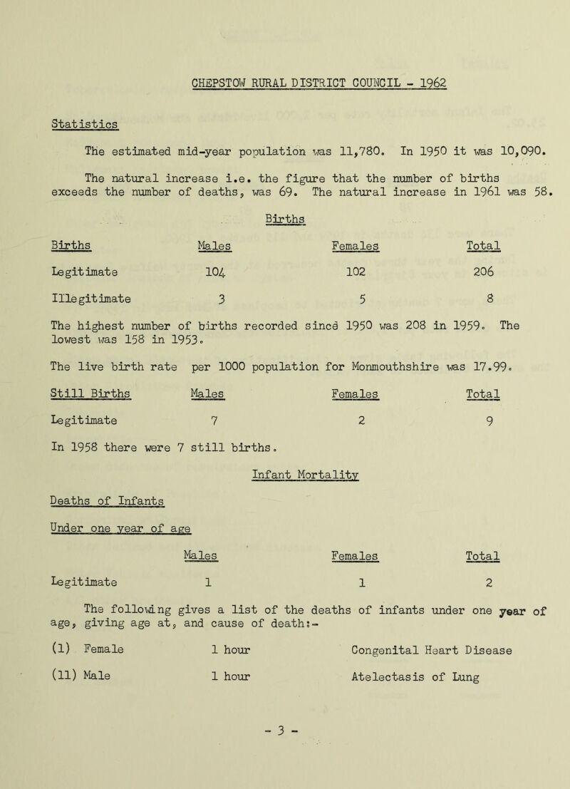 Statistics The estimated mid-year population was 11,780. In 1950 it was 10,090. The natural increase i.e. the figure that the number of births exceeds the number of deaths, was 69. The natural increase in 1961 was 58. Births Births Males Females Total Legitimate 104 102 206 Illegitimate 3 5 8 The highest number of bixths recorded sincd 1950 was lowest was 158 in 1953. 208 in 1959. T1 The live birth rate per 1000 population for Monmouthshire was 17.99 Still Births Males Females Total Legitimate 7 2 9 In 1958 there were 7 still births. Infant Mortality Deaths of Infants Under one year of age Males Females Total Legitimate 1 12 The following gives a list of the deaths of infants under one year of age, giving age at, and cause of deaths- (I) Female 1 hour (II) Male 1 hour Congenital Heart Disease Atelectasis of Lung