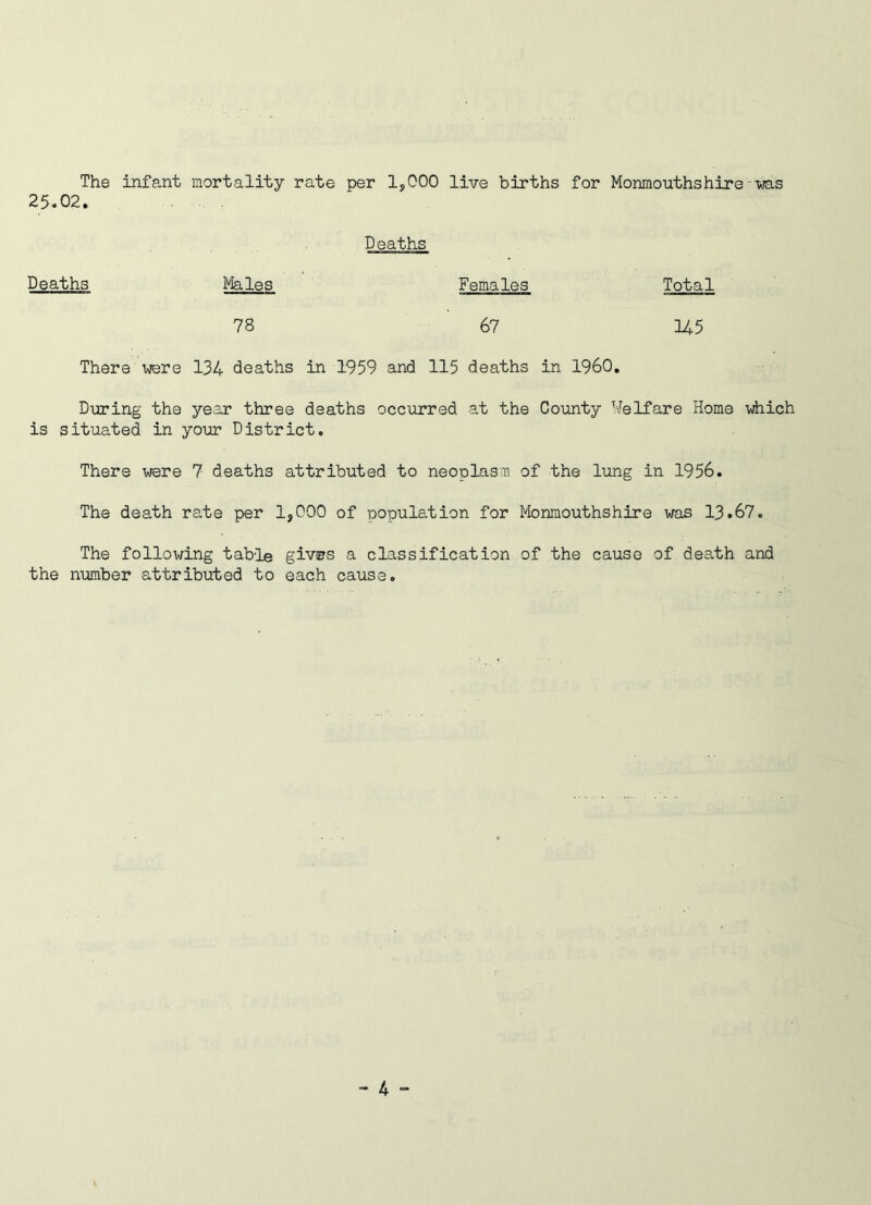 The infant mortality rate per 1,000 live births for Monmouthshire was 25.02. Deaths Deaths Males Females Total 78 67 345 There were 134 deaths in 1959 and 115 deaths in I960. During the year three deaths occurred at the County Welfare Home which is situated in your District. There were 7 deaths attributed to neoplasm of the lung in 1956. The death rate per 1,000 of population for Monmouthshire was 13.67. The following table gives a classification of the cause of death and the number attributed to each cause.