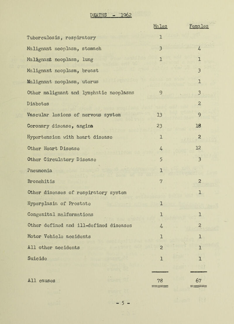 DEATHS' - 1962 Males Tuberculosis, respiratory 1 Malignant neoplasm, stomach 3 Malignant neoplasm, lung 1 Malignant neoplasm, breast Malignant neoplasm, uterus Other malignant and lymphatic neoplasms 9 Diabetes Vascular lesions of nervous system 13 Coronary disease, angina 23 Hypertension with heart disease 1 Other Heart Disease 4 Other Circulatory Disease 5 Pneumonia 1 Bronchitis 7 Other diseases of respiratory system Hyperplasia of Prostate 1 Congenital malformations 1 Other defined and ill-defined diseases 4 Motor Vehicle accidents 1 All other accidents 2 Suicide 1 Females 4 1 3 1 3 2 9 18 2 12 3 2 1 1 2 1 1 1 All causes 67