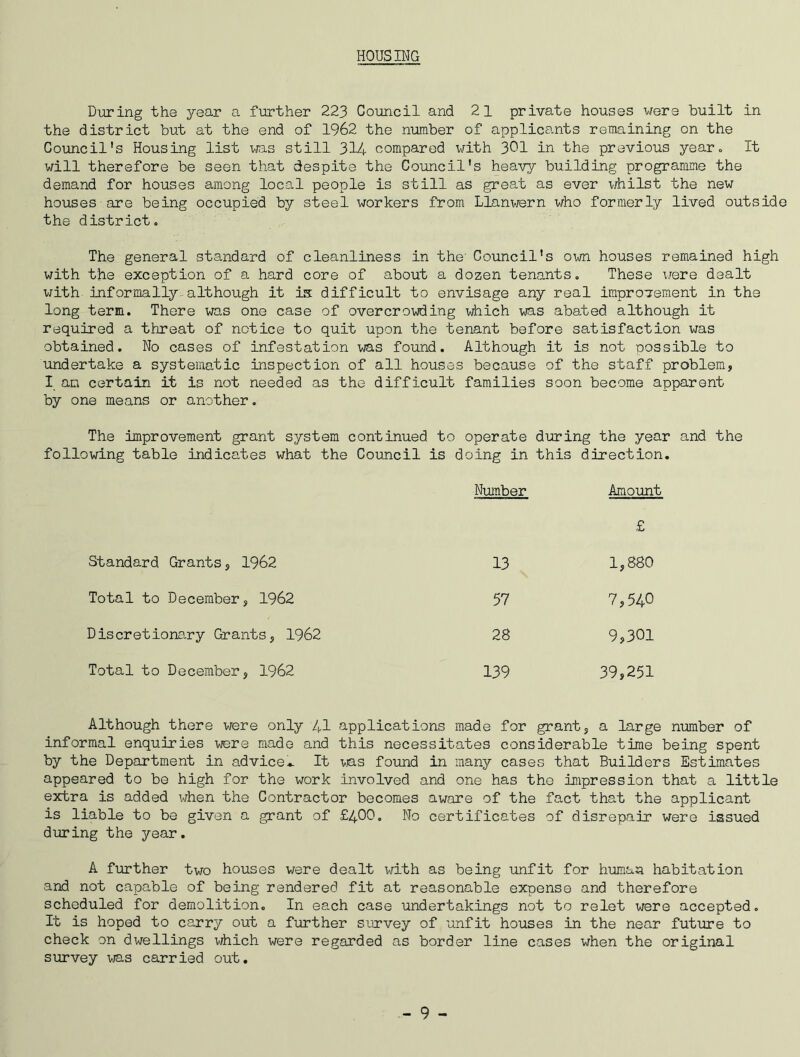 HOUSING During the year a further 223 Council and 21 private houses were built in the district but at the end of 1962 the number of applicants remaining on the Council's Housing list was still 314 compared with 301 in the previous year. It will therefore be seen that despite the Council's heavy building programme the demand for houses among local people is still as great as ever whilst the new houses are being occupied by steel workers from Llanwern who formerly lived outside the district. The general standard of cleanliness in the' Council’s oim houses remained high with the exception of a hard core of about a dozen tenants. These were dealt with informally although it is difficult to envisage any real improvement in the long term. There was one case of overcrowding which was abated although it required a threat of notice to quit upon the tenant before satisfaction was obtained. No cases of infestation was found. Although it is not possible to undertake a systematic inspection of all houses because of the staff problem, I an certain it is not needed as the difficult families soon become apparent by one means or another. The improvement grant system continued to operate during the year and the following table indicates what the Council is doing in this direction. Number Amount £ Standard Grants, 1962 13 1,880 Total to December, 1962 57 7,540 Discretionary Grants, 1962 28 9,301 Total to December, 1962 139 39,251 Although there were only 41 applications made for grant, a large number of informal enquiries were made and this necessitates considerable time being spent by the Department in advice.. It was found in many cases that Builders Estimates appeared to be high for the work involved and one has the impression that a little extra is added when the Contractor becomes aware of the fact that the applicant is liable to be given a grant of £400. No certificates of disrepair were issued during the year. A further two houses were dealt with as being unfit for human habitation and not capable of being rendered fit at reasonable expense and therefore scheduled for demolition. In each case undertakings not to relet were accepted. It is hoped to carry out a further survey of unfit houses in the near future to check on dwellings which were regarded as border line cases when the original survey was carried out.