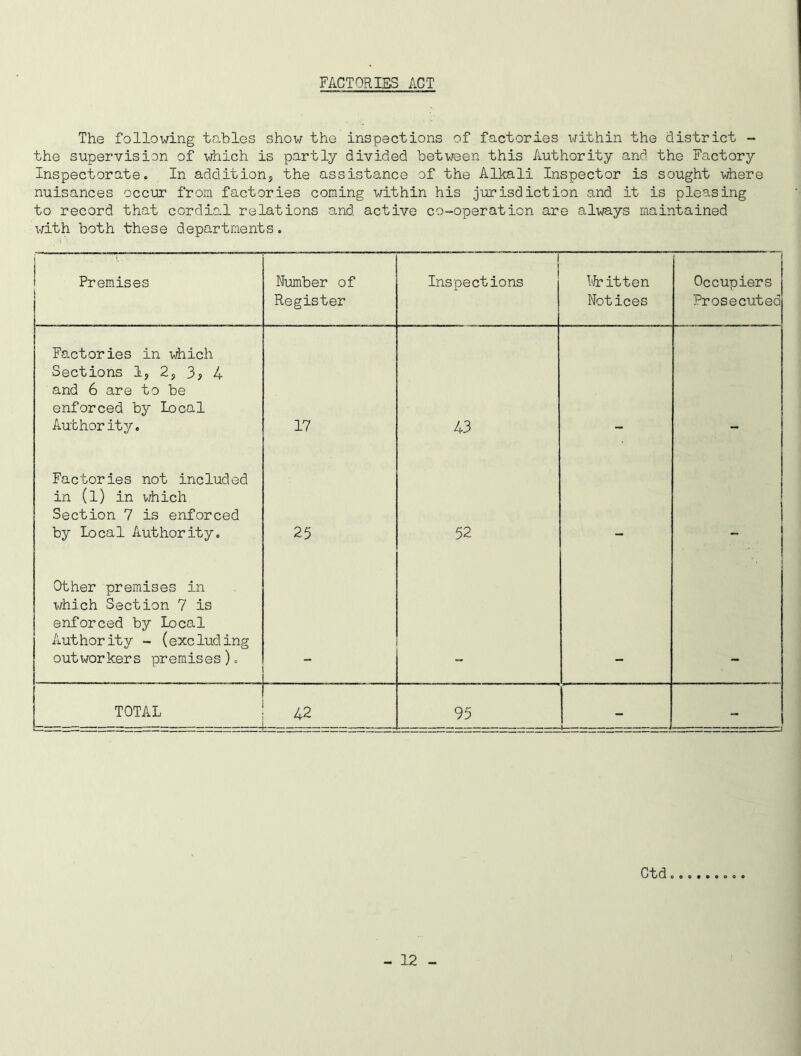 FACTORIES ACT The following tables show the inspections of factories within the district - the supervision of which is partly divided between this Authority and the Factory Inspectorate. In addition, the assistance of the Alkali Inspector is sought where nuisances occur from factories coming within his jurisdiction and it is pleasing to record that cordial relations and active co-operation are always maintained with both these departments. < rl. • Premises Number of Register j Inspections Written Notices Occupiers Prosecuted Factories in which Sections 1, 2, 3? 4 and 6 are to be enforced by Local Authority. 17 43 Factories not included in (l) in which Section 7 is enforced by local Authority. 25 52 | Other premises in which Section 7 is enforced by Local Author ity - (exc lud ing outworkers premises). TOTAL 42 95 - Ctd