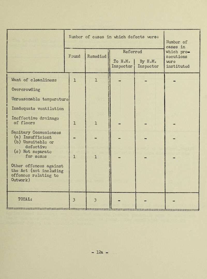 Number of cases in which defects were? Number of cases in i Found r Remedied Refer .To H.M. Inspector red By H.M. Inspector which pro- secutions were instituted Want of cleanliness Overcrowding Unreasonable temperature i | Inadequate ventilation Ineffective drainage 1 1 ! 5 of floors | Sanitary Conveniences 1 1 — (a) Insufficient (b) Unsuitable or defective (c) Not separate for sexes Other offences against the Act (not including offences relating to Outwork) 1 1 TOTAL? 3 3 - - -