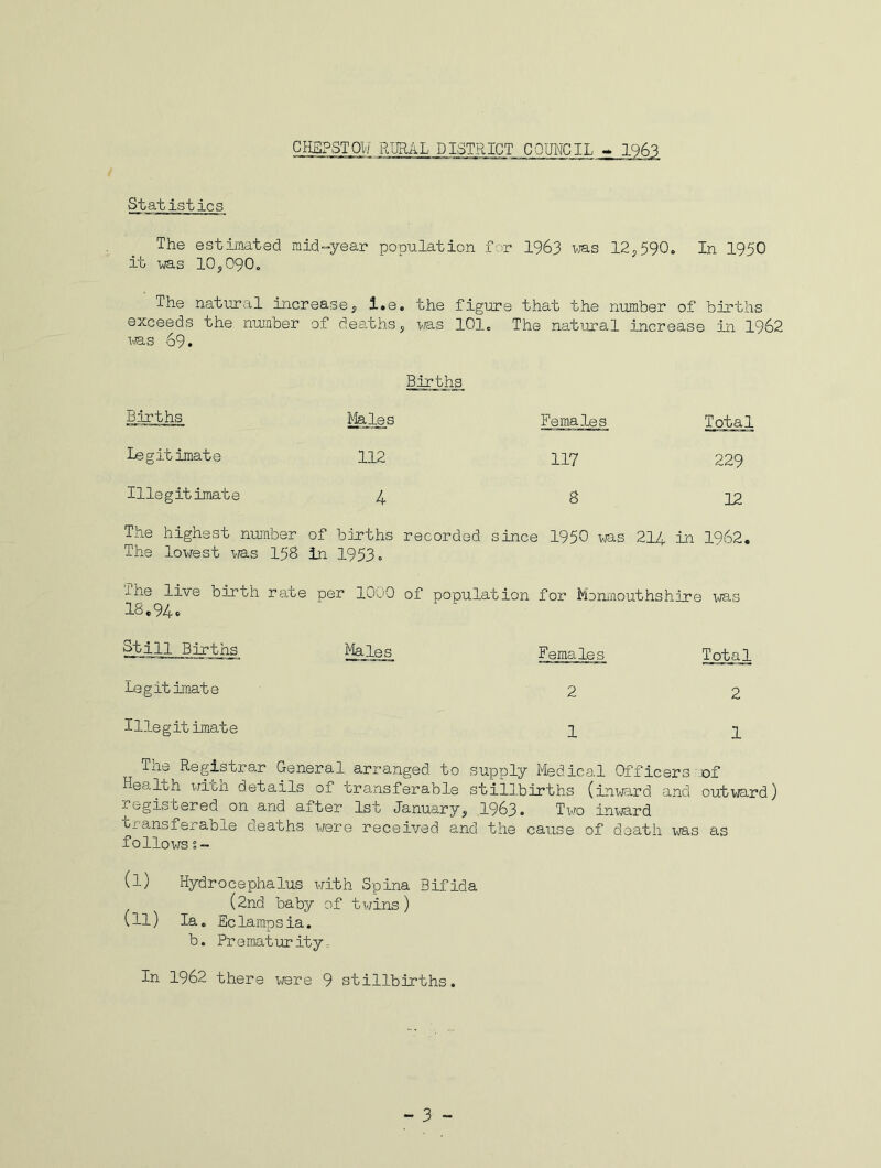 Statistics The estimated mid-year population io was 10j090. for 1963 ms 12,590, . In 1950 The natural increas exceeds the number of ms 69. Oj i.e. the figure that the number of births deaths, ms 101. The natural increase in 1962 Births Births Males Females Total Legitimate 112 117 229 Illegitimate 4 8 12 The highest number of births recorded since 1950 was 214 in 1962. The lowest ms 158 in 1953» I he live birth rate per luUO of population for Monmouthshire ms 18.94. Still Births Males Females Total legitimate 2 2 Illegitimate 3. ^ The Registrar General arranged to supply Medical Officers .of Health wifcn details of transferable stillbirths (inward and outward) registered on and after 1st January? 1963* Two inward transferable deaths were received and the cause of death ms as follows;- (I) Hydrocephalus with Spina Bifida (2nd baby of twins ) (II) la. Eclampsia. b. Prematurity = In 1962 there mre 9 stillbirths.