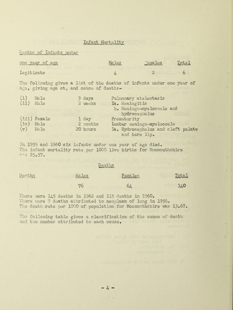 Infant Mortality Deaths of Infants under one year of age Males. females Total Legitimate 4 2 6 The follcwing gives a list of the deaths of infants under one year of age, giving age at, and cause of deaths- (i) Male (ii) Male (iii) Female (iv) Male (v) Male 3 days 2 weeks 1 day 2 months 20 hours Pulmonary atelectasis la. Meningitis b. Meningo-myelocoele and hydroce phalus Prematurity Lumbar meningo-myelocoele la. Hydrocephalus and cleft palate and hare lip. in 1959 and I960 six infants under one year of age died. The infant mortality rate per 1000 live births for Monmouthshire —: 25.57. Deaths Depths Males Females Total 76 64 34-0 There were 145 deaths in 1962 and 115 deaths in I960. There were 7 deaths attributed to neoplasm of lung in 1956. The death rate per 1090 of population for Monmouthshire was 13.67. The following table gives a classification of the cause of dea.th and the number attributed to each cause.