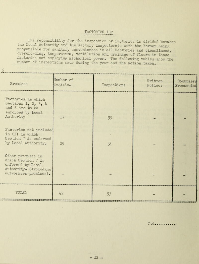 FACTORIES ACT Ine reponsibility for the inspection of factories is divided between one Local Authority and the Factory Inspectorate with the Former being responsible for sanitary conveniences in all Factories and cleanliness, overcrowding, temperature, ventilation and drainage of floors in those factories noc employing mechanical power. The following tables show the number of inspections made during the year and the action taken. 6 Premises Number of Register Inspections Written Notices Oocupiers Prosecuted Factories in which Sections 1, 2, 3* 4 and 6 are to be enforced by Local Authority 17 39 Factories not included in (l) in which Section 7 is enforced by Local Authority, 25 54 Other premises in which Section 7 is enforced by Local Author!ty-r (excluding outworkers premises), - - - - TOTAL 42 93 - - Ctd