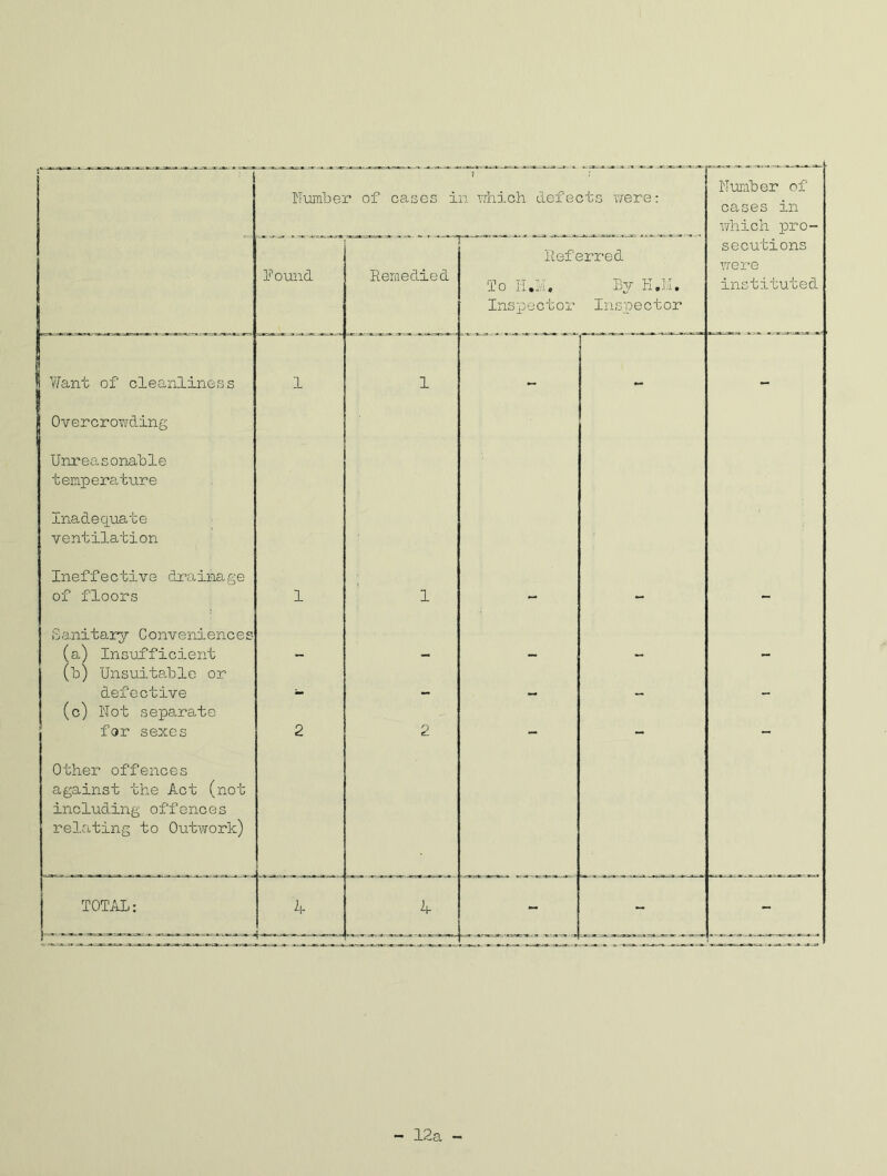 ? Number of cases in which defects were: Number of cases in which pro- found Remedied ■ Referred To H.M. By H.M. Inspector Inspector secutions were instituted Want of cleanliness Overcrowding Unreasonable temperature Inadequate ventilation 1 1 Ineffective drainage of floors 1 1 — — - Sanitary Conveniences (a) Insufficient (b) Unsuitable or — — — — defective (c) Not separate — •— — for sexes Other offences against the Act (not including offences 2 2 relating to Outwork) TOTAL: 4 * ..... 4 - - _ - L J. -L. ... ■_*. .. ^ - . . . - .. .. J 3 12a