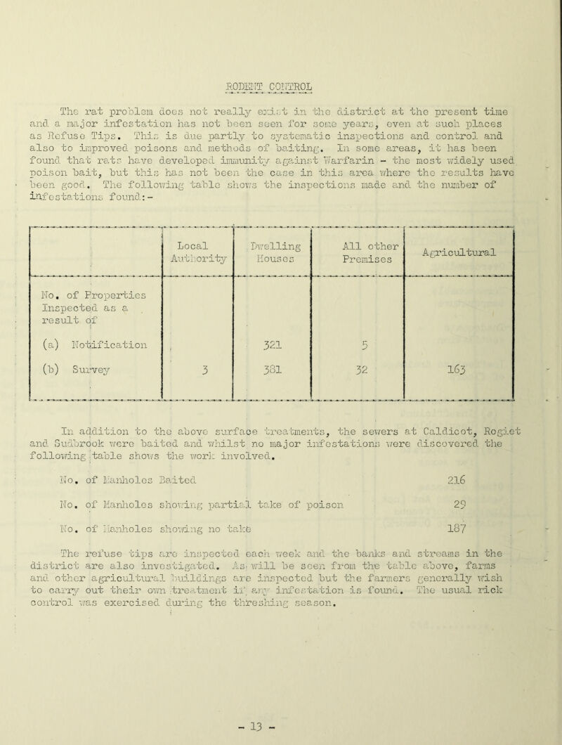 RODEITT CONTROL The rat problem docs not really exist in tho district at the present time and a major infestation has not been seen for some years, even at such places as Refuse Tips. This is due partly to systematic inspections and control and also to improved poisons and methods of baiting. In some areas, it has been found that rats have developed immunity against Warfarin - the most widely used poison bait, but this has not been the case in this area where the results have been good. The following table shows the inspections made and the number of ihfestations found:- Local Authority .Dwelling Houses All other Premises A gricultural No. of Properties Inspected as a result of (a) Notification (b) Survey 3 ' -’v' 321 381 5 32 163 In addition to the above surface treatments, the sewers at Caldicot, Rogiet and Sudbrook were baited and whilst no major infestations were discovered the following,table shows the work involved. No. of Nanholes Baited 216 No. of Manholes showing partial take of poison 29 No. of Manholes showing no take 187 The district refuse tips are inspected each week and the banks are also investigated. As; will be seen from the and streams in the table above, farms and other agricultural buildings are inspected but the farmers generally wish to carry out their own^treatment if any infestation is found. The usual rick control was exercised during the threshing season.