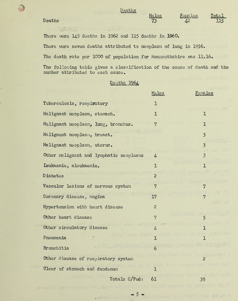 D eaths Males Females Total Deaths 73 42 115 There were 145 deaths in 1962 and 115 deaths in i960. There were seven deaths attributed to neoplasm of lung in 1956. The death rate per 1000 of population for Monmouthshire was 11,16. The following table gives a classification of the cause of death and the number attributed to each cause. Deaths J264 Males Females Tuberculosis, respiratory 1 Malignant neoplasm, stomach.' 1 Malignant neoplasm, lung, bronchus. 7 Malignant neoplasm, breast. Malignant neoplasm, uterus. Other malignant and lymphatic neoplasms 4 leukaemia, a leukaemia. 1 Diabetes 2 Vascular lesions of nervous system 7 Coronary disease, angina 17 Hypertension with heart disease 2 Other heart disease 7 Other circulatory disease 4 Pneumonia ? 1 Bronchitis  6 Other disease of respiratory system Ulcer of stomach and duodenum 1 Totals C/Fwd; 6l 1 1 3 3 3 1 7 7 5 1 1 2 35