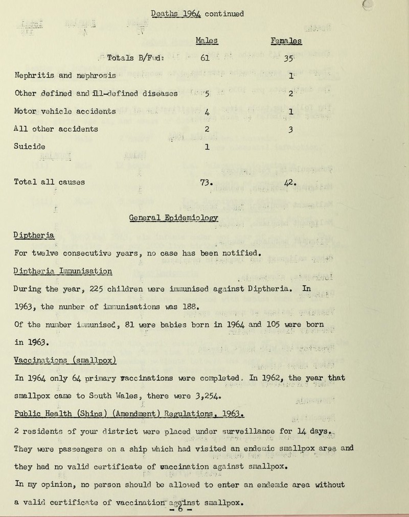 Deaths 196A continued Males Females Totals B/Fwds 61 35 Nephritis and nephrosis 1 Other defined and ill-defined diseases ' 5 2 Motor vehicle accidents 4 1 All other accidents 2 3 Suicide 1 Total all causes 73. 42. General Epidemiology Diptheria For twelve consecutive years, no case has been notified. Diptheria Immunisation During the year, 225 children ware immunised against Diptheria. In 1963, the number of immunisations was 188. Of the number immunised, 81 were babies born in 1964 and 105 were born in 1963. Vaccinations (smallpox) In 1964 only 64 primary vaccinations were completed. In 1962, the year that smallpox came to South Wales, there were 3,254« Public Health (Ships) (Amendment) Regulations. 1963. 2 residents of your district were placed under surveillance for 14 days.... They were passengers on a ship which had visited an endemic smallpox area and they had no valid certificate of vaccination against smallpox. f L« . 1 ' ••'••• In my opinion, no person should be allowed to enter an endemic area without a valid certificate of vaccination against smallpox.