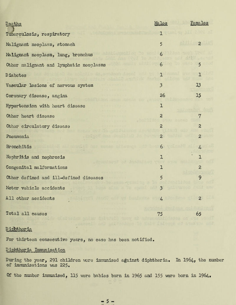 Deaths Tuberculosis, respiratory Malignant neoplasm, stomach Malignant neoplasm, lung, bronchus Other malignant and lymphatic neoplasms Diabetes Vascular lesions of nervous system Coronary disease, angina Hypertension with heart disease Other heart disease Other circulatory disease Pneumonia Bronchitis Nephritis and nephrosis Congenital malformations Other defined and ill-defined diseases Motor vehicle accidents All other accidents Total all causes Males 1 5 6 6 1 3 26 1 2 2 2 6 1 1 5 3 4 75 Females 2 5 1 13 15 7 2 2 4 ’ 1 2 9 2 65 Diphtheria For thirteen consecutive years, no case has been notified. Diphtheria Immunisation During the year, 291 children xgere immunised against diphtheria. In 1964, the number of immunisations was 225. Of the number immunised, 115 were babies born in 1965 and 155 were born in 1964#