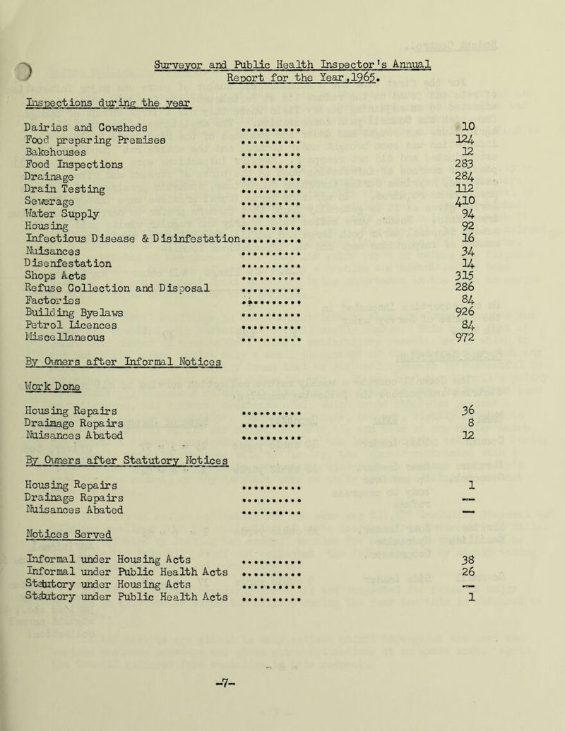 1 Surveyor and Public Health Inspector's Annual Report for the Year,1965. Inspections during the year Dairies and Cowsheds 10 Food preparing Premises 124 Bakehouses 12 Food Inspections .......... 283 Drainage 284 Drain Testing .......... 112 Sex-ierago 410 Water Supply 94 Housing .......... 92 Infectious Disease & Disinfestation......... • 16 Nuisances 34 Disenfestation .......... 14 Shops Acts .......... 315 Refuse Collection and Disposal .......... 286 Factories •»••.....• 84 Building Byelaws 926 Petrol Licences •••....••• 84 Miscellaneous 972 By Owners after Informal Notices Work Done Housing Repairs 36 Drainage Repairs .......... 8 Nuisances Abated ••••••».•• 12 By Owners after Statutory Notices Housing Repairs 1 Drainage Repairs .......... «- Nuisances Abated — Notices Served Informal under Housing Acts 38 Informal under Public Health Acts 26 Statutory under Hous ing Acts .......... ~- Stsbutory under Public Health Acts 1