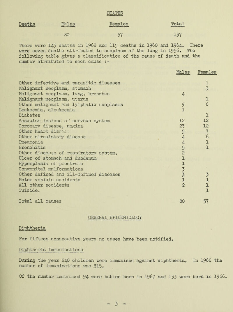 DEATHS There were 145 deaths in 1962 and 115 deaths in i960 and 1964* There were seven deaths attributed to neoplasm of the Tung in 1956. The following table gives a classification of the cause of death and the number atrributed to each cause %- Males Females Other infective and parasitic diseases 1 Malignant neoplasm, stomach 3 Malignant neoplasm, lung, bronchus 4 Malignant neoplasm, uterus 1 Other malignant and lymphatic neoplasms 9 6 Leukaemia, aleukaemia 1 Diabetes 1 Vascular lesions of nervous system 12 12 Coronary disease, angina 23 12 Other heart disease 5 7 Other circulatory disease 4 6 Pneumonia 4 1 Bronchitis 5 1 Other diseases of respiratory system, 2 Ulcer of stomach and duodenum 1 Hyperplasia of prostrate 1 Congenital malformations 3 Other defined and ill-defined diseases 3 3 Motor vehicle accidents 1 1 All other accidents 2 1 Suicide- 1 Total all causes 80 57 GENERAL EPIDEMIOLOGY Diphtheria For fifteen consecutive years no cases have been notified. Diphtheria Immunisations During the year 240 children were immunised against diphtheria. In 1966 the number of immunisations was 315. Of the number immunised 94 were babies bom in 1967 and 133 were bom in 1966, 3