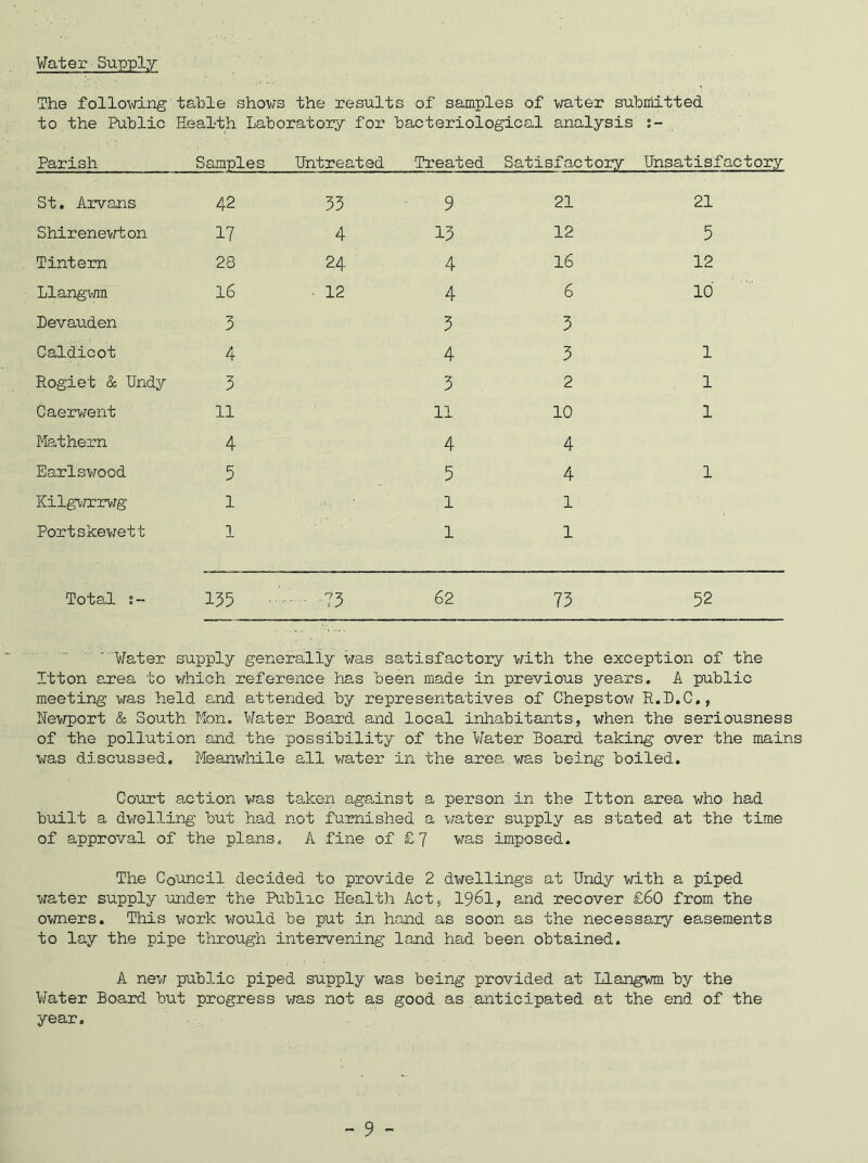 Water Supply The following table shows the results of samples of water submitted to the Public Health Laboratory for bacteriological analysis Parish Samples Untreated Treated Satisfactory Unsatisfactory St. Arvans 42 33 9 21 21 Shirenewton 17 4 13 12 5 Tintern 23 24 4 16 12 Llangwm 16 ■ 12 4 6 10 Levauden 3 3 3 Caldicot 4 4 3 1 Rogiet & Undy 3 3 2 1 Caerwent 11 11 10 1 Mathern 4 4 4 Earlswood 5 5 4 1 Kilgwrrwg 1 ■ ... • 1 1 Portskewett 1 1 1 Total 135 • ■ 73 62 73 52 'Water supply generally was satisfactory with the exception of the Itton area to which reference has been made in previous years. A public meeting was held and attended by representatives of Chepstow R.D.C., Newport & South Mon. Water Board and local inhabitants, when the seriousness of the pollution and the possibility of the Water Board taking over the mains was discussed. Meanwhile all water in the area was being boiled. Court action was taken against a person in the Itton area who had built a dwelling but had not furnished a water supply as stated at the time of approval of the plans. A fine of £7 was imposed. The Council decided to provide 2 dwellings at Undy with a piped water supply under the Public Health Act, 1961, and recover £60 from the owners. This work would be put in hand as soon as the necessary easements to lay the pipe through intervening land had been obtained. A new public piped supply was being provided at Llangwm by the Water Board but progress was not as good as anticipated at the end of the year.