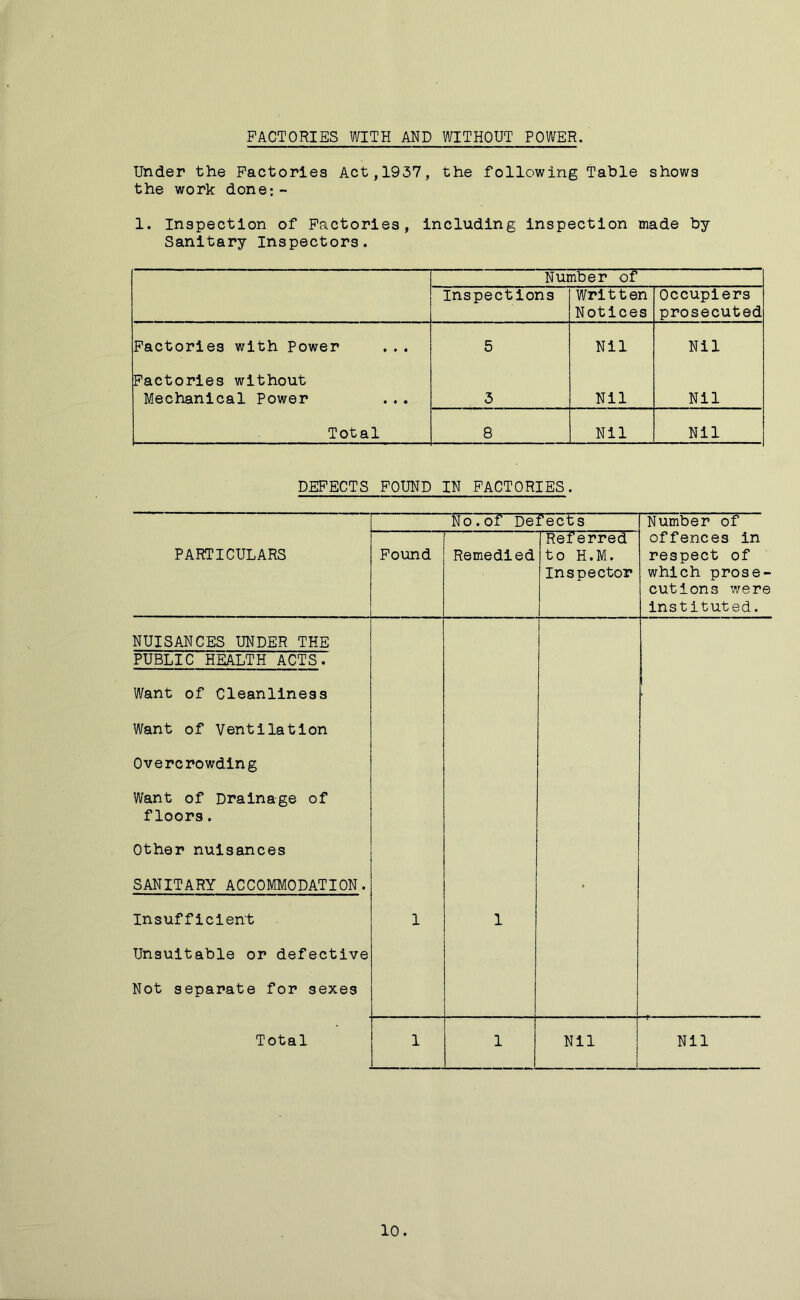 FACTORIES WITH AND WITHOUT POWER. Under the Factories Act,1937, the following Table shows the work done:- 1. Inspection of Factories, including inspection made by Sanitary Inspectors. Number ot Inspections Wri11 en Notices Occupiers prosecuted Factories with Power 5 Nil Nil Factories without Mechanical Power 3 Nil Nil Total 8 Nil Nil DEFECTS FOUND IN FACTORIES PARTICULARS No.of De feet s Number of offences in respect of which prose- cutions were instituted. Found Remedied Referred to H.M. Inspector NUISANCES UNDER THE PUBLIC HEALTH ACTS. Want of Cleanliness Want of Ventilation Overcrowding Want of Drainage of floors. Other nuisances SANITARY ACCOMMODATION. Insufficient Unsuitable or defective Not separate for sexes Total 1 1 * 1 1 Nil Nil 10.