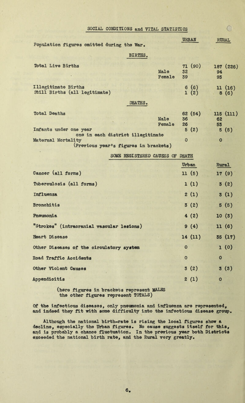 SOCIAL CONDITIONS and VITAL STATISTICS C Population figures omitted during the War. BIRTHS. Tbtal Live Births Male Female Illegitimate Births Still Births (all legitimate) DEATHS. Total Deaths Male Female Infants under one year one in each district illegitimate Maternal Mortality (Previous year*s figures in brackets) SOME REGISTERED CAUSES OF DEATH Urban Rural Cancer (all forms) 11 (5) 17 0) Tuberculosis (all forms) 1 (1) 3 (2) Influenza 2 (1) 3 (1) Bronchitis 3 (2) 5 (5) Pneumonia 4 (2) 10 (3) Strokes (intracranial vascular lesions) 9 (4) 11 (6) Heart Disease 14 (11) 35 (17) Other Diseases of the circulatory system 0 1 (0) Road Traffic Accidents 0 0 Other Violent Causes 3 (2) 3 (3) Appendicitis 2 (1) 0 (here figures in brackets represent MALES the other figures represent TOTALS) Of the infectious diseases, only pneumonia and influenza are represented, and indeed they fit with some difficulty into the infectious disease group. Although the national birth-rate is rising the local figures show a decline, especially the Urban figures. No oause suggests itself for this, and is probably a chance fluctuation. In the previous year both Districts exceeded the national birth rate, and the Rural very greatly. URBAN RURAL 71 (90) 187 (226) 32 94 39 93 6 (6) 11 (16) 1 (2) 8 (6) 62 (54) 115 (111) 36 62 26 53 5 (2) 5 (5) 0 0