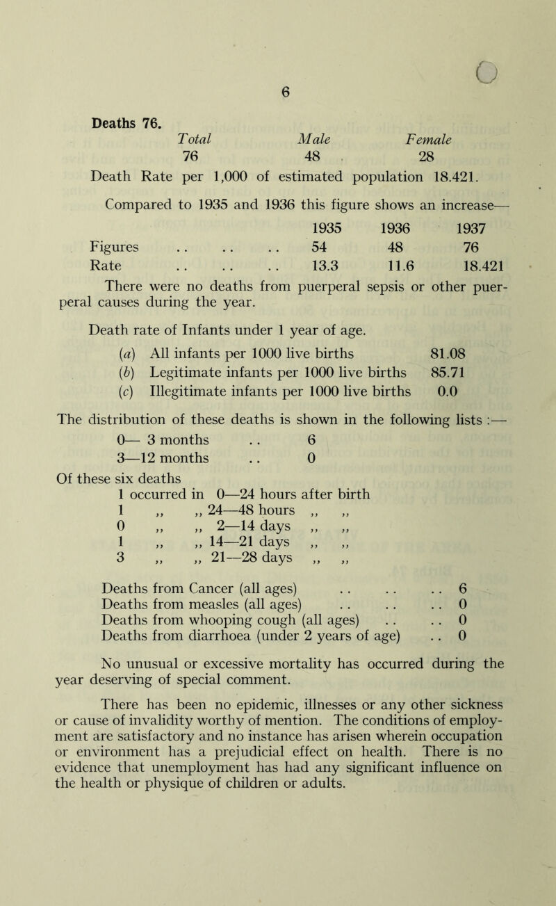 Deaths 76. Total Male Female 76 48 28 Death Rate per 1,000 of estimated population 18.421. Compared to 1935 and 1936 this figure shows an increase— 1935 1936 1937 Figures 54 48 76 Rate 13.3 11.6 18.421 There were no deaths from puerperal sepsis or other puer- peral causes during the year. Death rate of Infants under 1 year of age. (a) All infants per 1000 live births 81.08 (b) Legitimate infants per 1000 live births 85.71 (c) Illegitimate infants per 1000 live births 0.0 The distribution of these deaths is shown in the following lists :— 0— 3 months . . 6 3—12 months . . 0 Of these six deaths 1 occurred in 0—24 hours after birth 1 „ ,, 24—48 hours ,, „ 0 ,, ,, 2—14 days ,, ,, 1 „ „ 14—21 days ,, ,, 3 „ ,, 21—28 days ,, „ Deaths from Cancer (all ages) . . . . 6 Deaths from measles (all ages) .. . . . . 0 Deaths from whooping cough (all ages) . . . . 0 Deaths from diarrhoea (under 2 years of age) . . 0 No unusual or excessive mortality has occurred during the year deserving of special comment. There has been no epidemic, illnesses or any other sickness or cause of invalidity worthy of mention. The conditions of employ- ment are satisfactory and no instance has arisen wherein occupation or environment has a prejudicial effect on health. There is no evidence that unemployment has had any significant influence on the health or physique of children or adults.