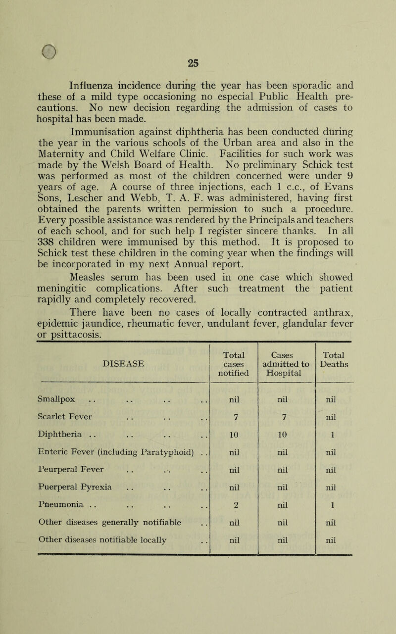 25 Influenza incidence during the year has been sporadic and these of a mild type occasioning no especial Public Health pre- cautions. No new decision regarding the admission of cases to hospital has been made. Immunisation against diphtheria has been conducted during the year in the various schools of the Urban area and also in the Maternity and Child Welfare Clinic. Facilities for such work was made by the Welsh Board of Health. No preliminary Schick test was performed as most of the children concerned were under 9 years of age. A course of three injections, each 1 c.c., of Evans Sons, Lescher and Webb, T. A. F. was administered, having first obtained the parents written permission to such a procedure. Every possible assistance was rendered by the Principals and teachers of each school, and for such help I register sincere thanks. In all 338 children were immunised by this method. It is proposed to Schick test these children in the coming year when the findings will be incorporated in my next Annual report. Measles serum has been used in one case which showed meningitic complications. After such treatment the patient rapidly and completely recovered. There have been no cases of locally contracted anthrax, epidemic jaundice, rheumatic fever, undulant fever, glandular fever or psittacosis. ! DISEASE Total cases notified Cases admitted to Hospital Total Deaths Smallpox nil nil nil Scarlet Fever 7 7 nil Diphtheria 10 10 1 Enteric Fever (including Paratyphoid) . . nil nil nil Peurperal Fever nil nil nil Puerperal Pyrexia nil nil nil Pneumonia 2 nil 1 Other diseases generally notifiable nil nil nil Other diseases notifiable locally nil nil nil