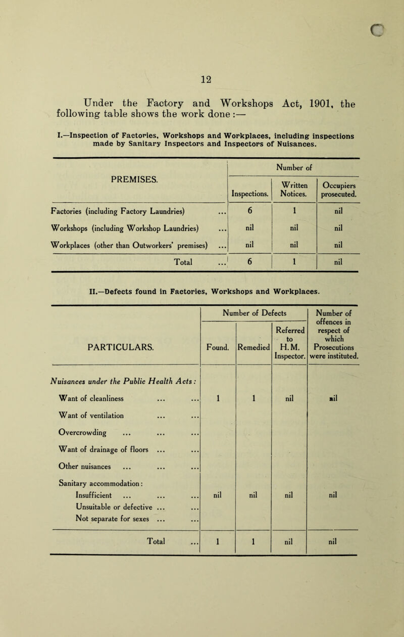 12 Under the Factory and Workshops Act, 1901, the following table shows the work done :— I.—Inspection of Factories, Workshops and Workplaces, including inspections made by Sanitary Inspectors and Inspectors of Nuisances. PREMISES. Number of Inspections. W ritten Notices. Occupiers prosecuted. Factories (including Factory Laundries) 6 1 nil Workshops (including Workshop Laundries) nil nil nil Workplaces (other than Outworkers* premises) nil nil nil Total 6 1 nil II.—Defects found in Factories, Workshops and Workplaces. Number of Defects Number of offences in respect of which Prosecutions were instituted. PARTICULARS. Found. Remedied Referred to H.M. Inspector. Nuisances under the Public Health Acts: Want of cleanliness 1 1 nil nil Want of ventilation Overcrowding Want of drainage of floors Other nuisances Sanitary accommodation: Insufficient nil nil nil nil Unsuitable or defective ... Not separate for sexes ...
