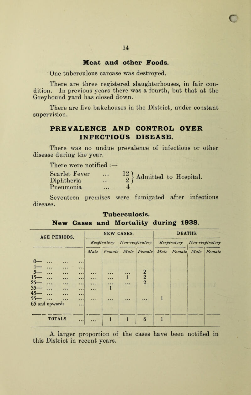 14 Meat and other Foods. One tuberculous carcase was destroyed. There are three registered slaughterhouses, in fair con- dition. In previous years there was a fourth, but that at the Greyhound yard has closed down. There are five bakehouses in the District, under constant supervision. PREVALENCE AND CONTROL OYER INFECTIOUS DISEASE. There was no undue prevalence of infectious or other disease during the year. There were notified : — Scarlet Fever Diphtheria Pneumonia 12) 2 > Admitted to Hospital. 4 Seventeen premises were fumigated after infectious disease. Tuberculosis. New Cases and Mortality during 1938. NEW CASES. DEATHS. AGE PERIODS, Respiratory Non-respiratory Respiratory Non-respiratory 0— 1— 5— Male Female Male Female Male l Female Male Female 2 15— T 2 25— 35— 45— 55— 65 and upwards 1 2 1 TOTALS 1 > 6 1 A larger proportion of the cases have been notified in this District in recent years.