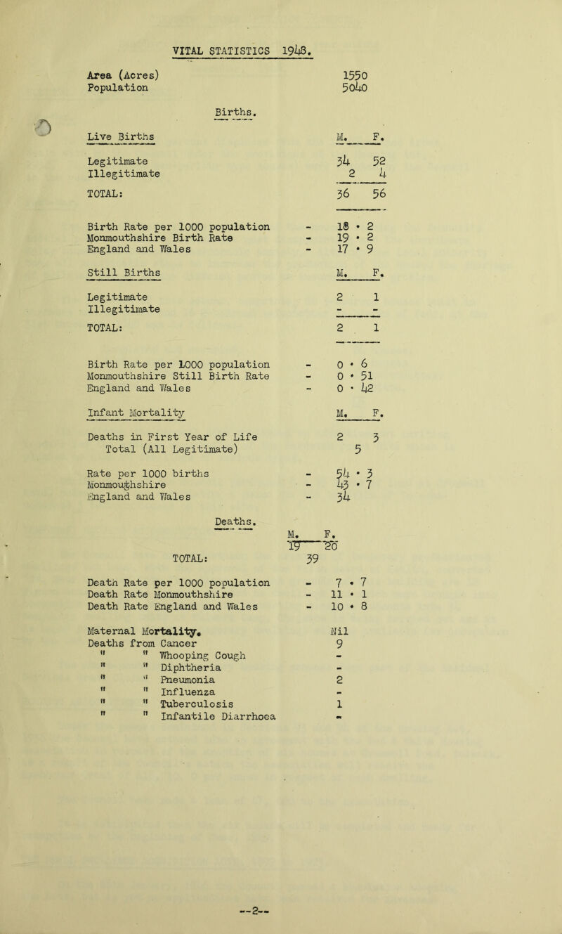 Area (Acres) Population 1550 5 oho VITAL STATISTICS 1943. Births. Live Births M._ F. Legitimate 3 4 52 Illegitimate 2 4 TOTAL: 36 56 Birth Rate per 1000 population 1® • 2 Monmouthshire Birth Rate - 19 • 2 England and Wales «*• 17 • 9 Still Births M. F. Legitimate 2 1 Illegitimate - TOTAL: 2 1 Birth Rate per 1000 population 0 • 6 Monmouthshire Still Birth Rate - 0 • 51 England and Wales - 0 • 42 Infant Mortality M. F. Deaths in First Year of Life 2 3 Total (All Legitimate) 5 Rate per 1000 births — 5h • 3 Monmouthshire - 43 • 7 England and Wales - 3h Deaths. r“ ~ 1  M. F. IT To TOTAL: 39 Death Rate per 1000 population 7 • 7 Death Rate Monmouthshire - 11 • 1 Death Rate England and Wales - 10 * 8 Maternal Mortality* Nil Deaths from Cancer 9 M ff Whooping Cough -  ” Diphtheria - Pneumonia 2  !t Influenza -  ” Tuberculosis 1  r’ Infantile Diarrhoea H