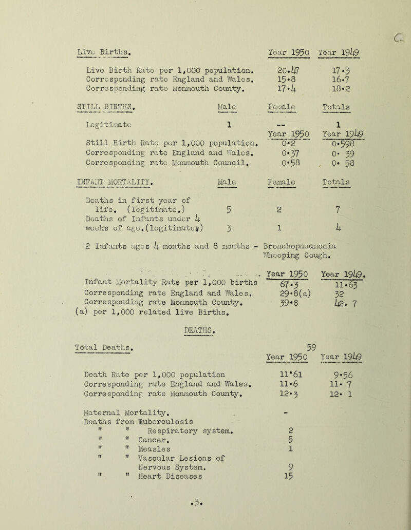 Live Births, Live Birth Rato por 1,000 population. Corresponding rate England and Wales. Corresponding rate Monmouth County. STILL BIRTHS. Male Legitimate 1 Still Birth Rate per 1,000 population. Corresponding rate England and Wales. Corresponding rate Monmouth Council. INFANT MORTALITY. Male Deaths in first year of 1ife. (legitimate.) 5 Deaths of Infants under I4. weeks of age.(legitimates) 3 2 Infants ages b months and 8 months - Infant Mortality Rate per 1,000 births Corresponding rate England and Wales. Corresponding rate Monmouth County. (a) per 1,000 related live Births. DEATHS. Total Deaths. Death Rate per 1,000 population Corresponding rate England and Wales. Corresponding rate Monmouth County. Maternal Mortality. Deaths from Ruberculosis ”  Respiratory system. 11 ” Cancer,   Measles   Vascular Lesions of Nervous System. ”  Heart Diseases Year 1950 Year 19^9 20.47 15*8 17-b 17*3 16.7 18*2 Female Totals Year 1950 ■ 0‘2~' “ 0*37 0*58 1 Year 19^9 0*598 o- 59 0. 58 Female Totals 2 7 1 b Bronchopneumonia Wliooping Cough. Year 1950 67-3 29*8(a) 39*8 Year 19b9, 11*63 32 b2. 7 59 Year 1950 Year 19^9 ll*6l 9*56 11*6 ll* 7 12*3 12* 1 2 5 1 9 15