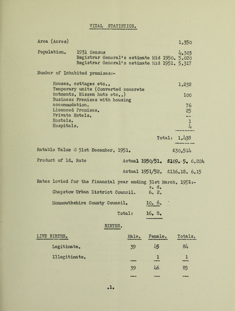 VITAL STATISTICS Area (Acres) 1,350 Population, 1931 Census b, 303 Registrar General’s estimate Mid 1950. 5,020 Registrar General’s estimate Mid 1951, 5,317 Number of Inhabited premises:- Houses, cottages etc,. Temporary units (Converted concrete 1,232 hutments, Nissen huts etc.,) Business Premises with housing 100 accommodation. 76 Licenced Premises. 25 Private Hotels, Hostels. l Hospitals. A. Total: 1,2j38 Ratable Value © 31st December, 1951, £30,51^ Product of Id. Rate Actual 1950/$1. £109.- 5. 6.22k Actual 1951/52. £116.18. 6.15 Rates levied for the financial year ending 31st March, 1952:- s. d, Chepstow Urban District Council. 6. 2. Monmouthshire County Council, 10, 6. Total: 16. 8, BIRTHS. LIVE BIRTHS. Male. Female, 59 b5 l U6 Totals,. 8 h 1 .1. Legitimate, Illegitimate 39 85