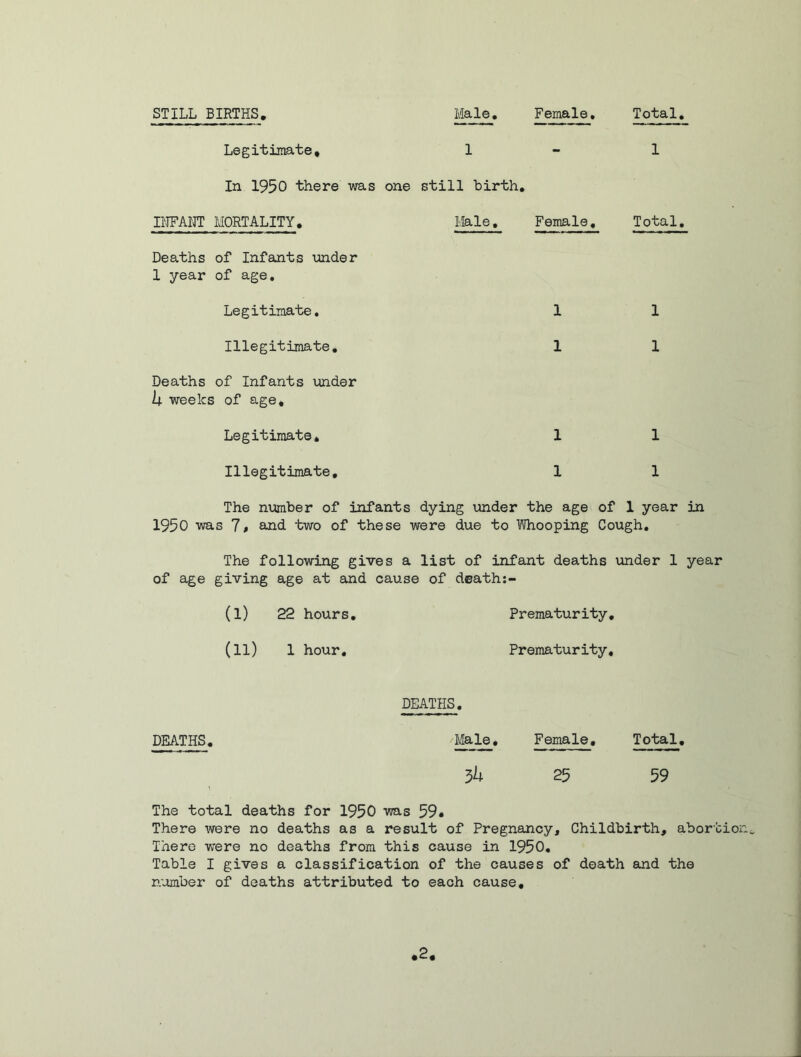 STILL BIRTHS Male Female Total Legitimate, 1 1 In 1950 there was one still birth. INFANT MORTALITY. Deaths of Infants under 1 year of age. Legitimate, Illegitimate, Deaths of Infants under h weeks of age. Legitimate, Illegitimate, Male, Female, Total. 1 1 1 1 1 1 1 1 The number of infants dying under the age of 1 year in 1950 was 7* and two of these were due to Whooping Cough, The following gives a list of infant deaths under 1 year of age giving age at and cause of death:- (l) 22 hours. Prematurity (ll) 1 hour. Prematurity, DEATHS. DEATHS. Male. Female. Total 3 b 25 59 The total deaths for 1950 was 59# There were no deaths as a result of Pregnancy, Childbirth, abortion,. There -were no deaths from this cause in 1950, Table I gives a classification of the causes of death and the number of deaths attributed to each cause.