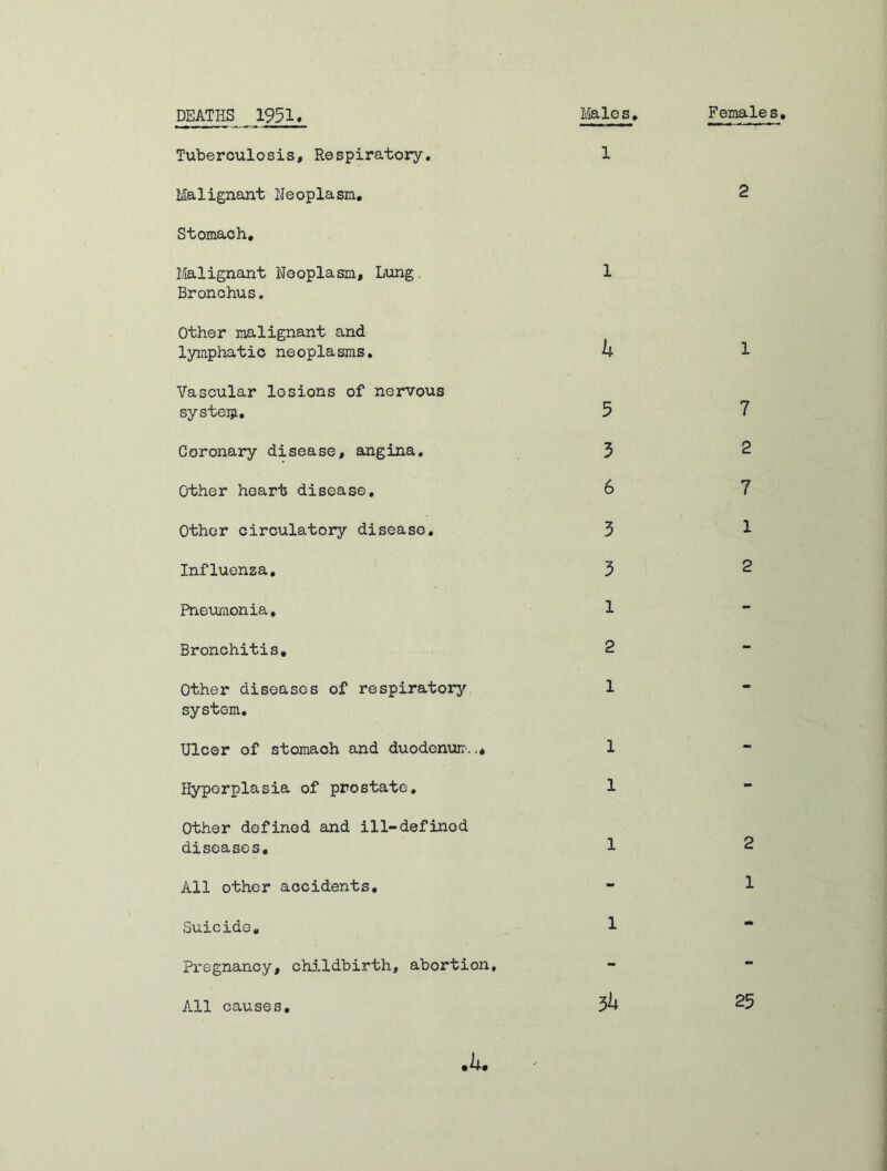 DEATHS 1951 Tuberculosis, Respiratory. Malignant Neoplasia, Stomach, Malignant Neoplasm, Lung. Bronchus. Other malignant and lymphatic neoplasms. Vascular losions of nervous sy stein. Coronary disease, angina. Other heart disease. Other circulatory disease. Influenza. Pneumonia, Bronchitis, Other diseases of respiratory system. Ulcer of stomach and duodenum..« Hyperplasia of prostate. Other defined and ill-definod diseases. All other accidents. Suicide. Pregnancy, childbirth, abortion. .h. Males. 1 Females. 2 1 k 1 5 3 6 3 3 7 2 7 1 2 1 2 1 1 1 1 1 2 1 3b 25 All causes