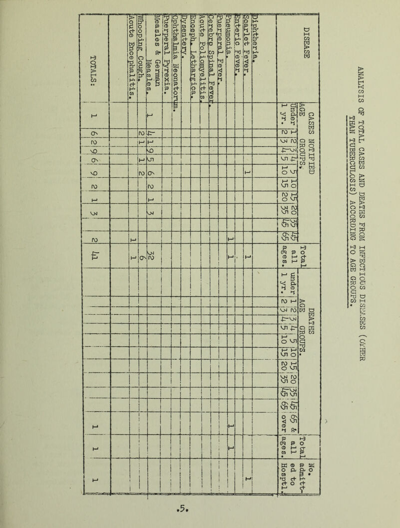 j TOTALS: I 1 —r f 0 S’ o CD X) F P t-* H* d- H- CO • r o o n B* n o s n & * 0? to CO t-> CD CO a* cs q CD CD P w co a HP 0 b CO |Puerperal Pyrexia. IS s IT & p s* B p c+ o < CO CO p C+ 0 3 • I bd P !< O ' ® 1 & td 0 <+ P* j p + d i H- O P » 3> CD P d- -d '< 3 h* i] i < 0 H H c+ H* w ■ n i> d 3 ■JO 1 d P» —i ® 2{ 0 H d d 0 d P M d) 0 <1 0 d 5* 0 0 P H* P r ® d F* O ►a ® ■ d • fecarlet Fever. g=f <d 1 d H* P • DISEASE l-1 • Under 1 yr. CASES NOTIFIED AGE GROUPS'.' o ro A- ro h ro M H v>j ro vO 1 vo jd-VM Os i—1 VJl VJI £r vo ro Ov i—j (—1 o vji ro ro H M VJI O i—1 h ro h O VJI V_N OJ v» ro vji o '■ 43-V>J VJI VJ ro (—1 M Ov 43- vj vj- 4l 1—1 Ov OJ ro H M Total all ages. i * — H g ^ EL d ® • d DEATHS AGE GROUPS. * ro m v>j ro 43-vji vji £- h O VJI H H vji o | ro h o vji vm ro VJI o 43-VM VJI VJI 1 i J ov £r vji Vji (-* i i ! — ~r ! J 1 - - M O Ov <j VJI ® d a* i i . 1 1 i M Total all [ages. 1 i i t i j =i 1 1 i i i i i i i t ■E ■ -- H No. admitt- ed to Hosptl. ANALYSIS OF TOTAL CASES AND DEATHS FROM INFECTIOUS DISEASES (OTHER THAN TUBERCULOSIS) ACCORDING TO AGE GROUPS.