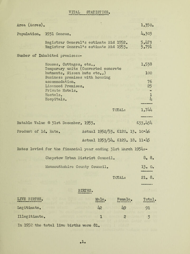 VITAL STATISTICS Area (Acres). 1,350. Population. 1931 Cencus. b,3^3 Registrar General’s estimate Mid 1952. 5*2+73 Registrar General’s estimate Mid 1953• 5*791 Number of Inhabited premises Houses, Cottages, etc., 1*538 Temporary units (Converted concrete hutments, Nissen huts etc,,) 100 Business premises with housing accommodation, 76 Licenced Premises. 25 Private Hotels. Hostels, 1 Hospitals. b TOTAL: 1,72+2+ Ratable Value @ 31st December, 1953* £33*2+32+ Product of Id. Rate. Actual 1952/53* £120. 13. 10*1(6 Actual 1953/54. £129. 18. 11• Rates levied for the financial year ending 31st March 1954“ Chepstow Urban District Council. 8, 8, Monmouthshire County Council, 13. 0, TOTAL: 21. 8. BIRTHS. LIVE BIRTHS. Male. Legitimate. 1+2 Illegitimate. 1 Female. Total 49 91 2 3 In 1952 the total live births were 81
