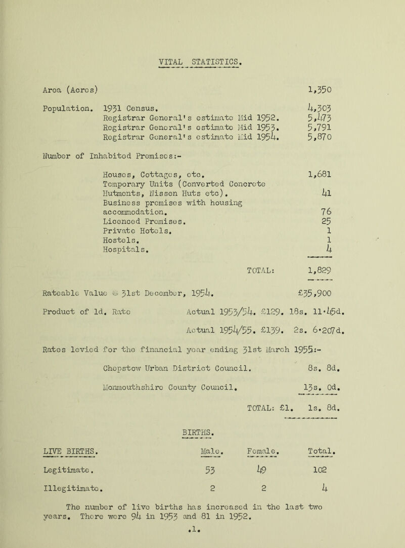 VITAL STATISTICS Area (Acres) 1,350 Population. 1931 Census. 4,303 Registrar General’s estimate Mid 1952. 5,473 Registrar General’s estimate Mid 1953* 5,791 Registrar General's estimate Mid 1954. 5,870 Number of Inhabited Premises:- Houses, Cottages, etc, 1,681 Temporary Units (Converted Concrete Hutments, Nissen Huts etc). 4i Business premises with housing ac c ommodation. 76 Licenced Premises. 25 Private Hotels. 1 Hostels. 1 Hospitals. 4 TOTAL; 1,829 Rateable Value © 31^ December, 1954. £35,900 Product of Id. Rate Actual 1953/54. £129. 18s. ll*45d Actual 1954/55. £139. 2s. 6*207 d Ratos levied for the financial year ending 31st March 1955-2“ Chepstow Urban District Council. 8s. 8d. Monmouthshire County Council. 13s, 0d. TOTAL; £1. Is. 8d. BIRTHS. LIVE BIRTHS. Legitimate. Illegitimate. Male. 53 2 Female. 49 2 Total. 102 4 The number of live births has increased in the last two years. There were 94 in 1953 and 81 in 1952.