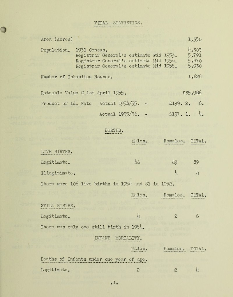 VITAL STATISTICS, 1 Area (Acres) 1,350 Population. 1931 Census. 4*303 Registrar General’s estimate Fid 1953* 5*791 Registrar General’s estimate Mid 195-4* 55 870 Registrar General’s estimate Mid 1955. 5*930 Number of Inhabited Houses. 1,628 Rateable Value ©1st April 1955. £35*986 Product of Id, Rate Actual 1954/55 - £139. 2 . 6. Actual 1955/56. £137. 1 . 4. BIRTHS. Males. Female s. TOTAL, LIVE BIRTHS. Legitimate. 46 43 89 Illegitimate, 4 4 There were 106 live births in 1954 and 81 in 1952. luetic s • Females. TOTAL, STILL BIRTHS. Legitimate, 4 2 6 There was only one still birth in 1954. INFANT MORTALITY. Males. Females. TOTAL, Deaths of Infants under one year of age. Legitimate. 2 2 4