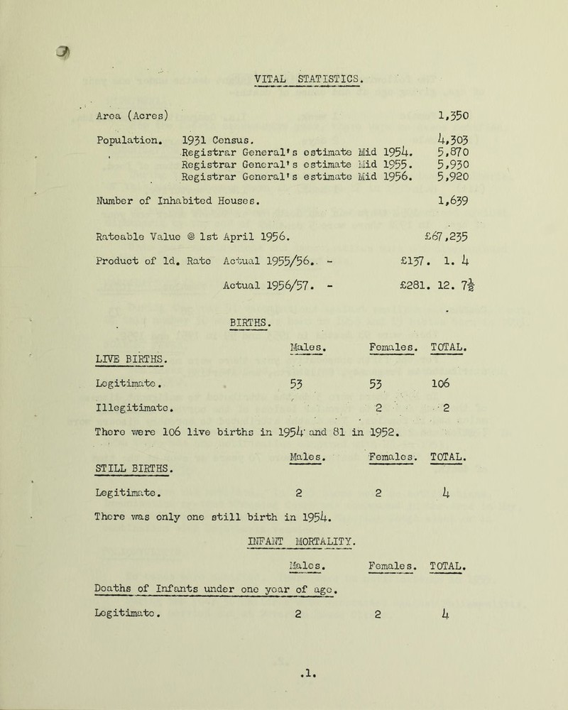 VITAL STATISTICS. 3\ Area (Acres) 1,350 Population. 1931 Census. Registrar General's Registrar General* s Registrar General’s estimate Mid 1954. estimate Mid 1955. estimate Mid 1956. 4,303 5,870 5,930 5,920 Number of Inhabited Houses. 1,639 Rateable Value @ 1st April 1956. £67,235 Product of Id. Rate Actual 1955/56.. - £137 . 1. 4 Actual 1956/57. - £281 . 12. 7i BIRTHS. * LIVE BIRTHS. Males. Females. TOTAL. Legitimate. 53 53 106 Illegitimate. 2 ■ 2 There we re I06 live births in 1954' and 81 in 1952. STILL BIRTHS. Males. Females. TOTAL. Legitimate. 2 2 4 There was only one still birth in 1954. INFANT MORTALITY. Males. Females. TOTAL. Deaths of Infants under one year of ago. Legitimate. 2 24