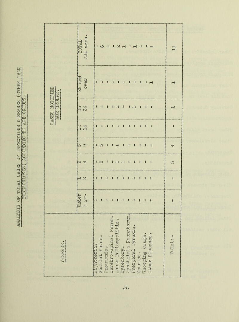 ANALYSIS OF TOTAL CASES OF INFECTIOUS DISEASES (OTHER THAN TWERCULOS’IS'J ACCORDINGTO AGE GROUPS.