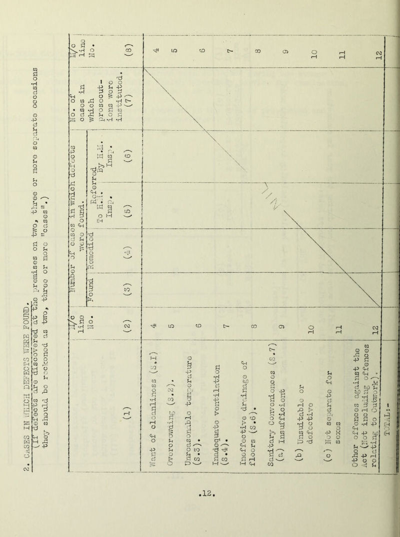 IN WHICH DEFECTS WERE FOUND. defects' are discovered aTTHe premises on two, three or more separate occasions - should be reckoned as two, three or more cases11.) CO co f>s % +3 Other offences against the Act (Not including offences relating to Outwork).